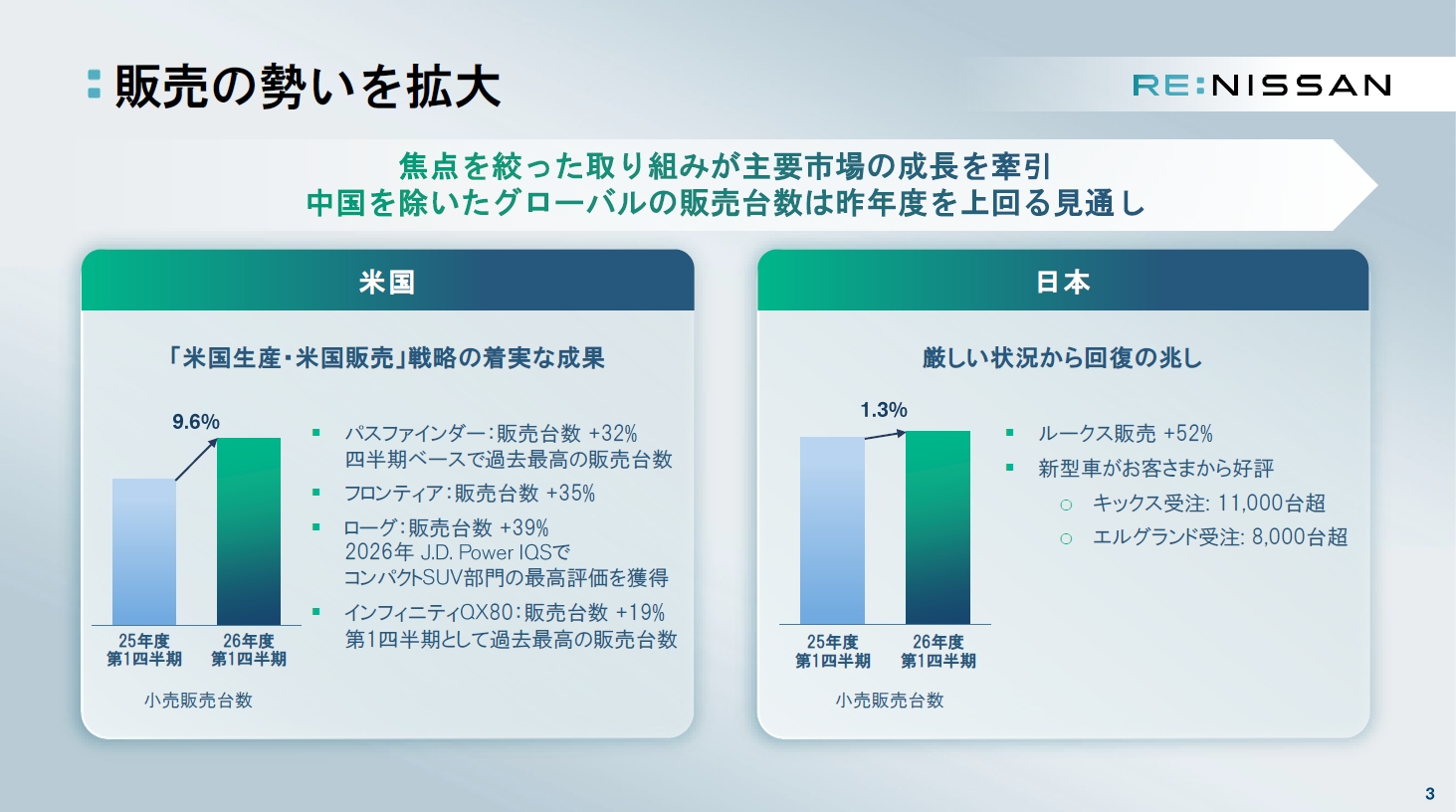 市場別の取り組みで販売を強化