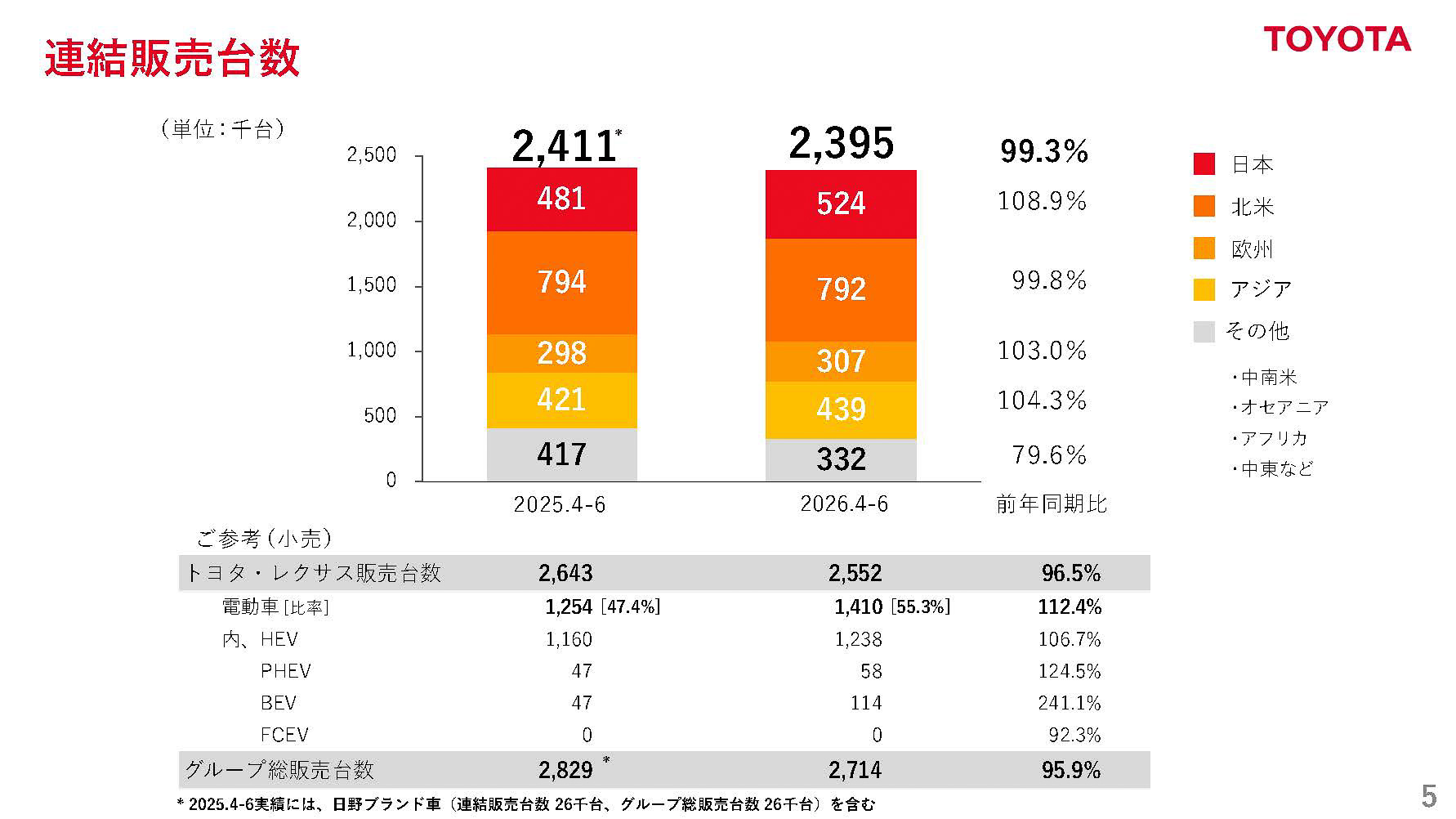 2027年3月期 第1四半期 連結販売台数