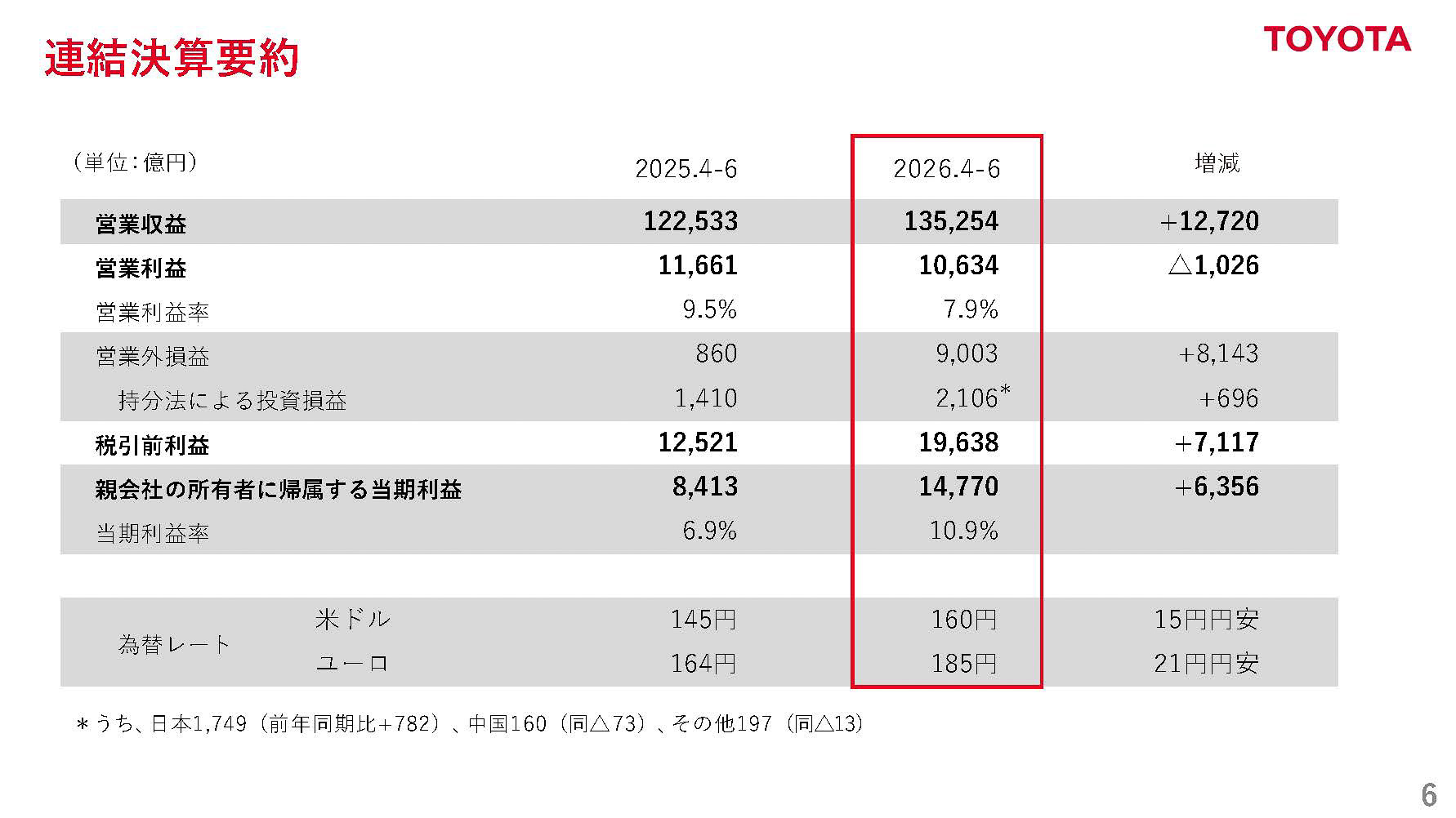 2027年3月期 第1四半期 連結決算要約
