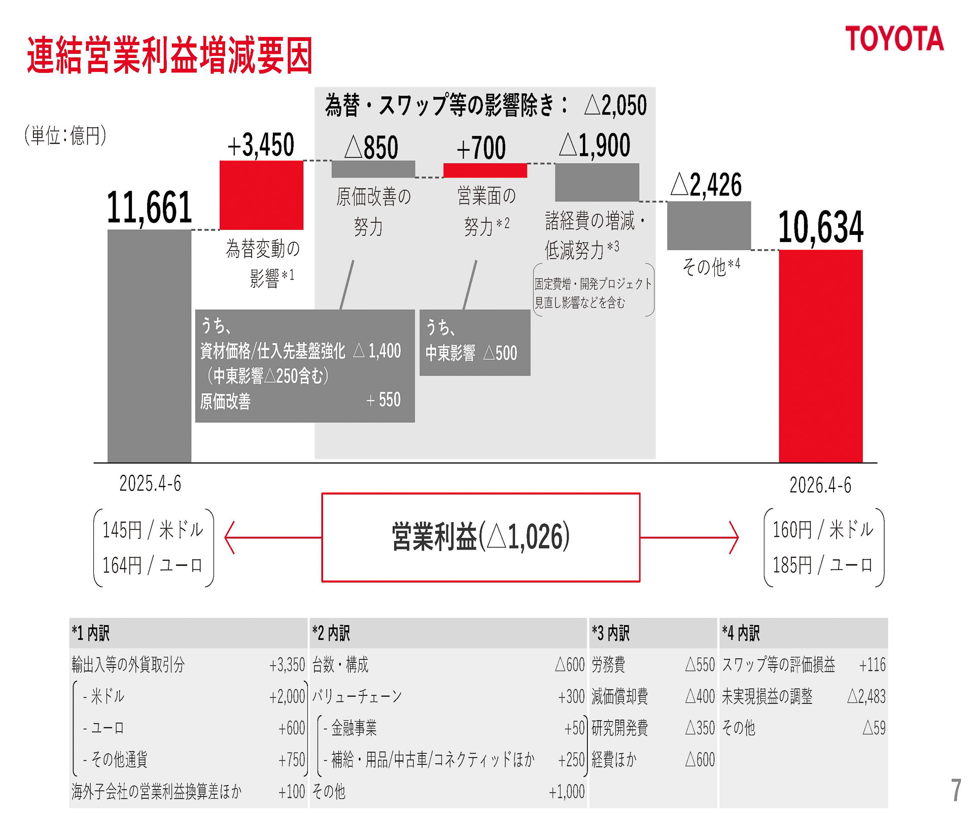 2027年3月期 第1四半期 連結営業利益増減要因