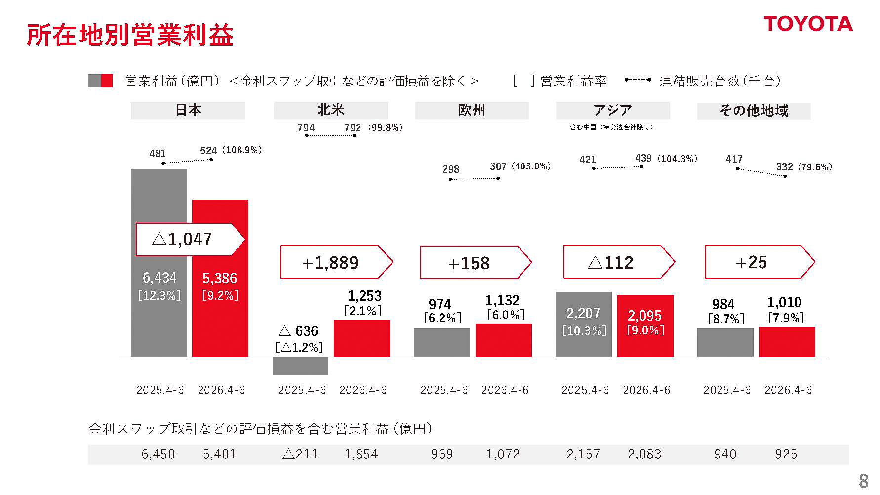 2027年3月期 第1四半期 所在地別営業利益