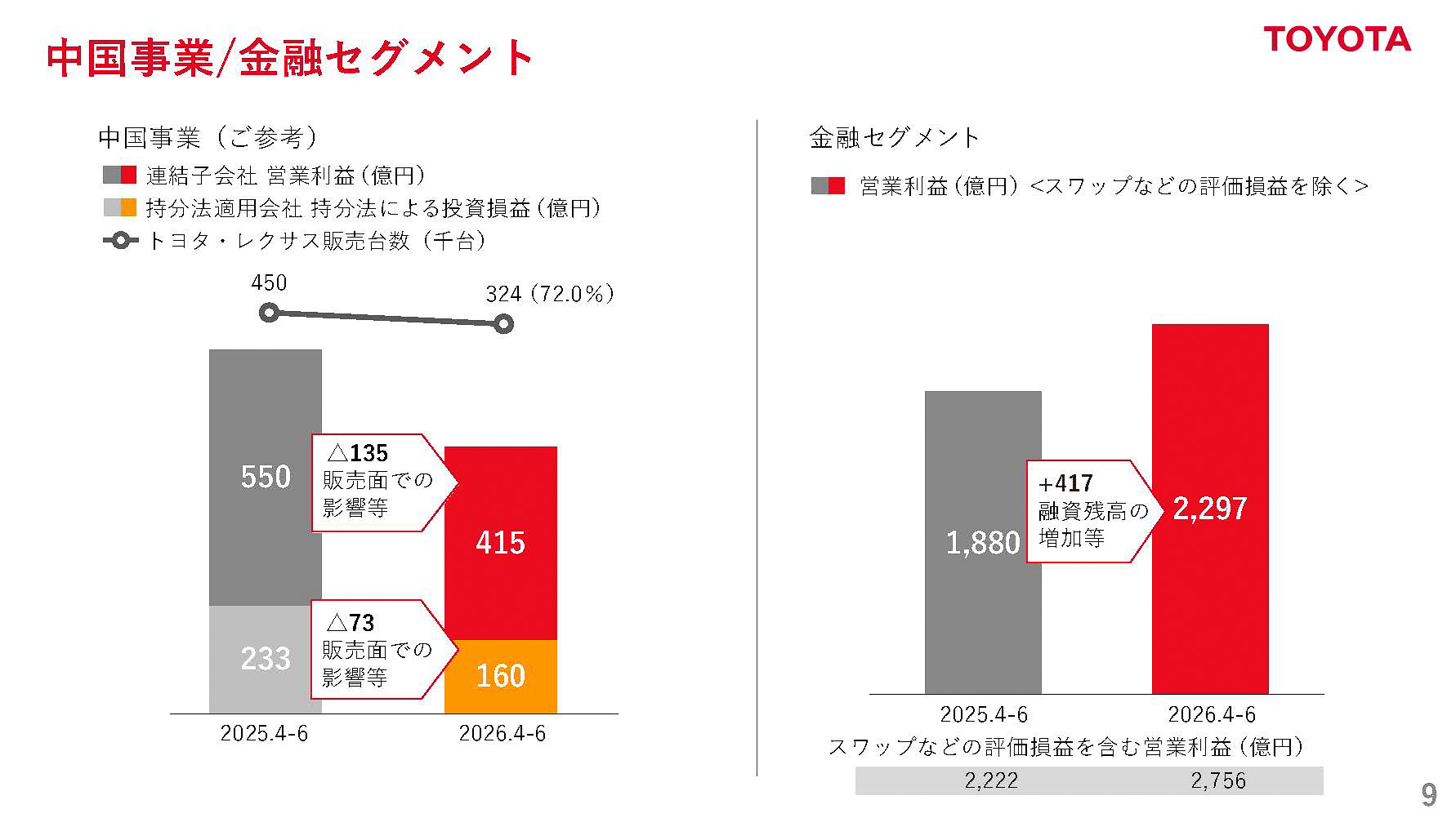 2027年3月期 第1四半期 中国事業
