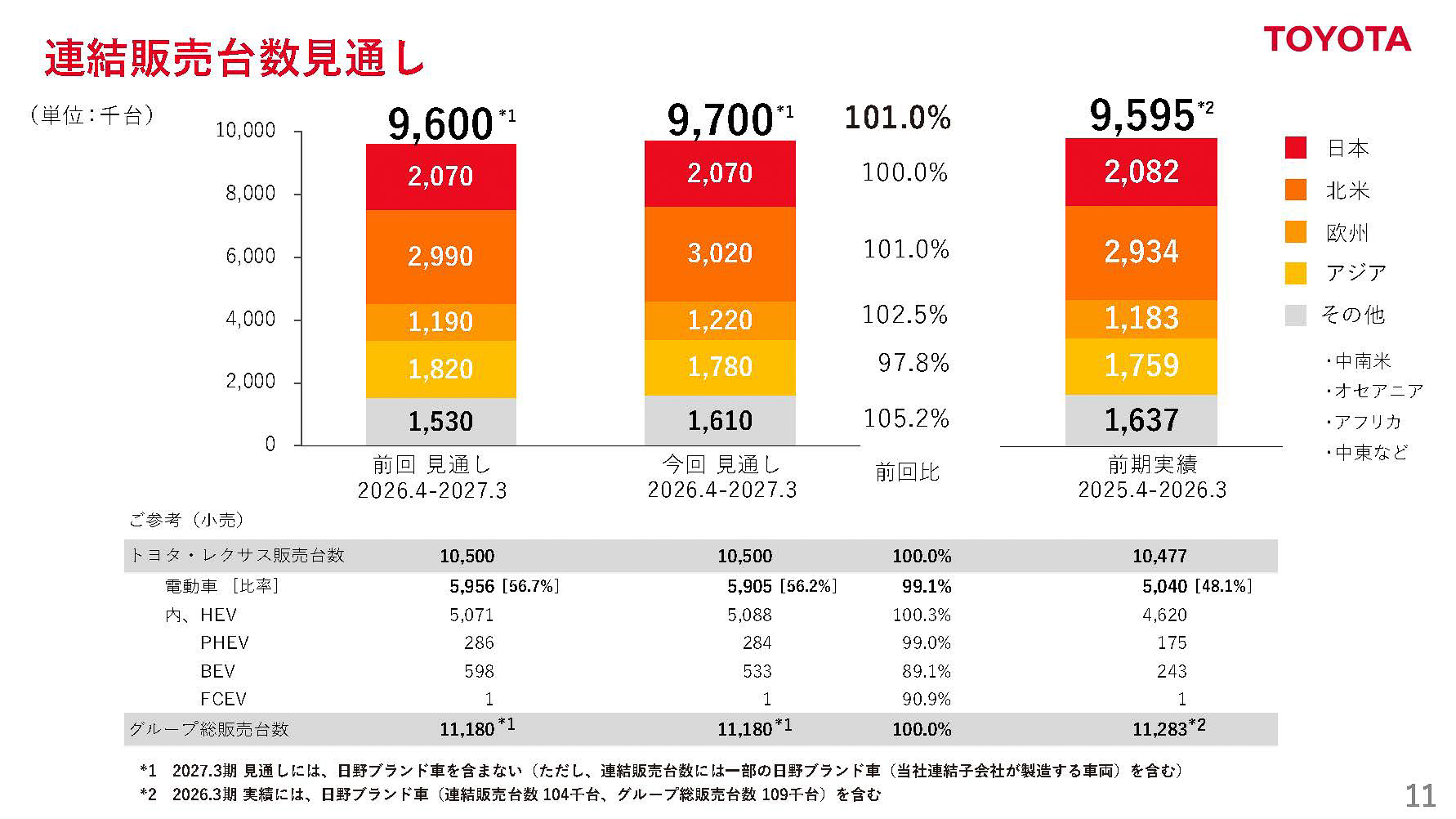 2027年3月期 連結販売台数見通し