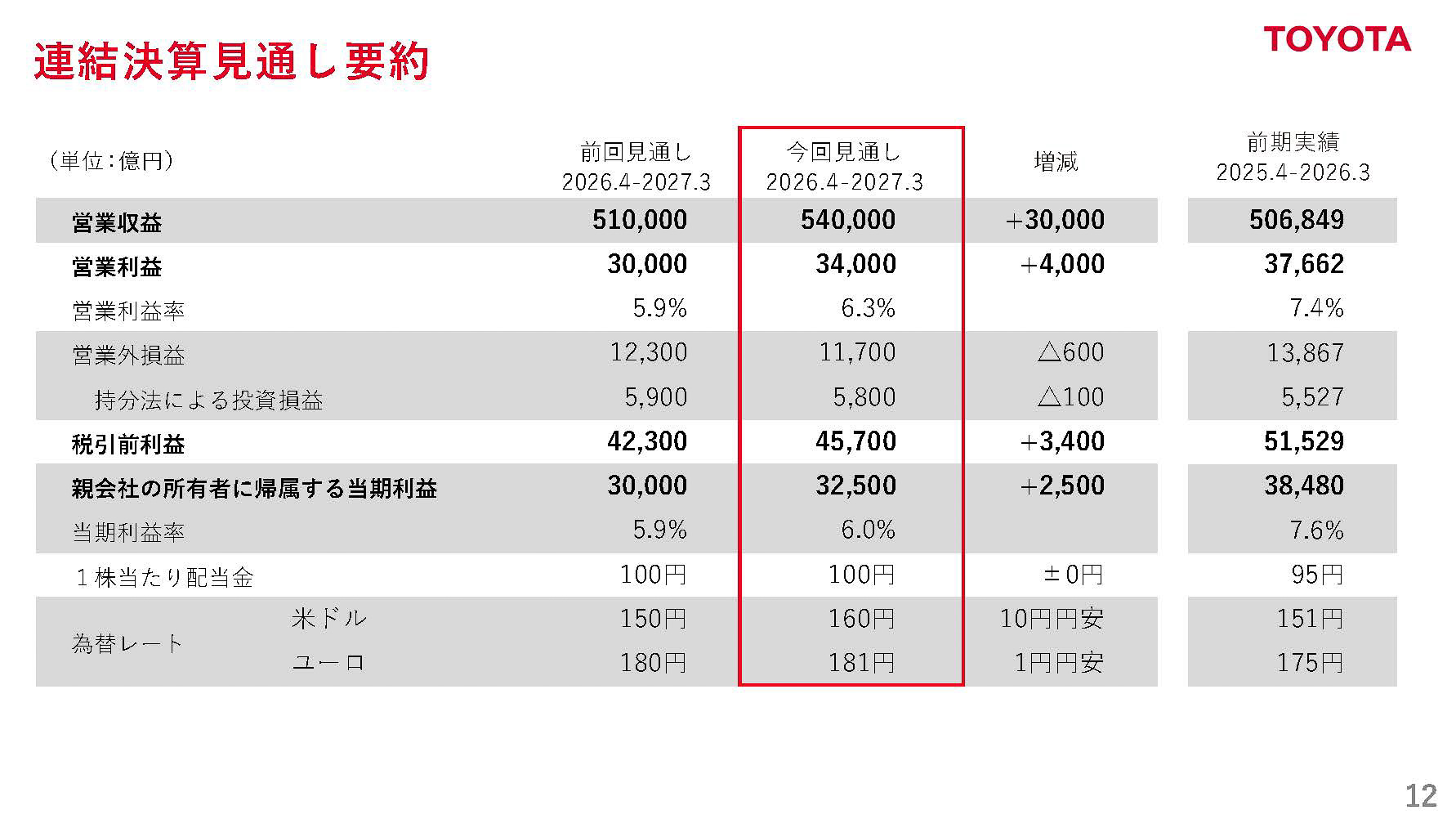 2027年3月期 連結決算見通し要約