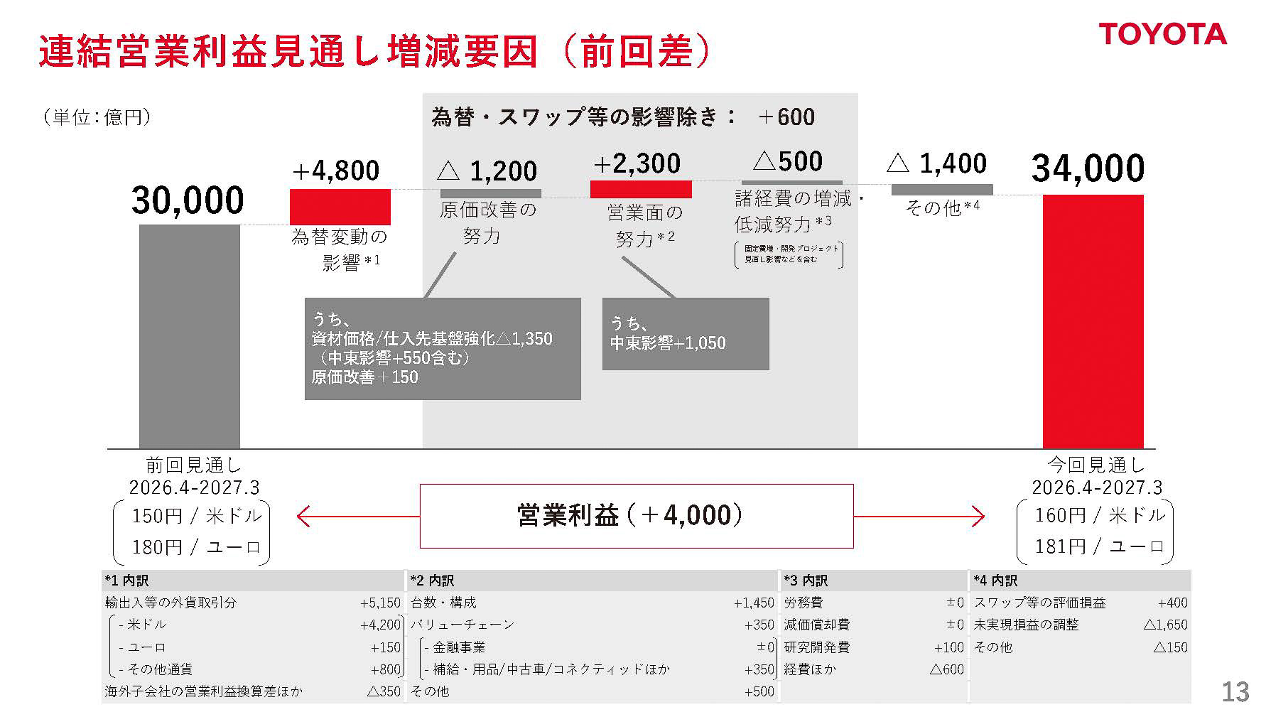 2027年3月期 連結営業利益見通し増減要因
