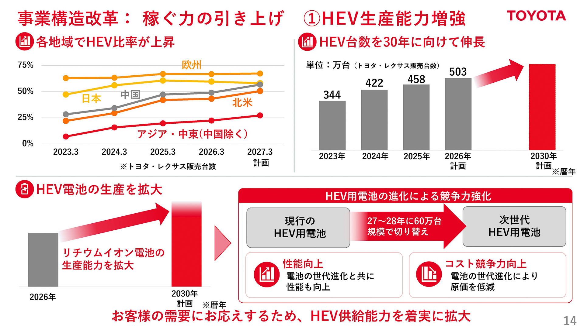トヨタ自動車 2027年3月期 第1四半期決算（2026年4月～6月、3か月累計）を発表。その中で、ハイブリッド用リチウムイオン電池の増産と2027年からの次世代ハイブリッド車用電池への切り替えを明らかにした