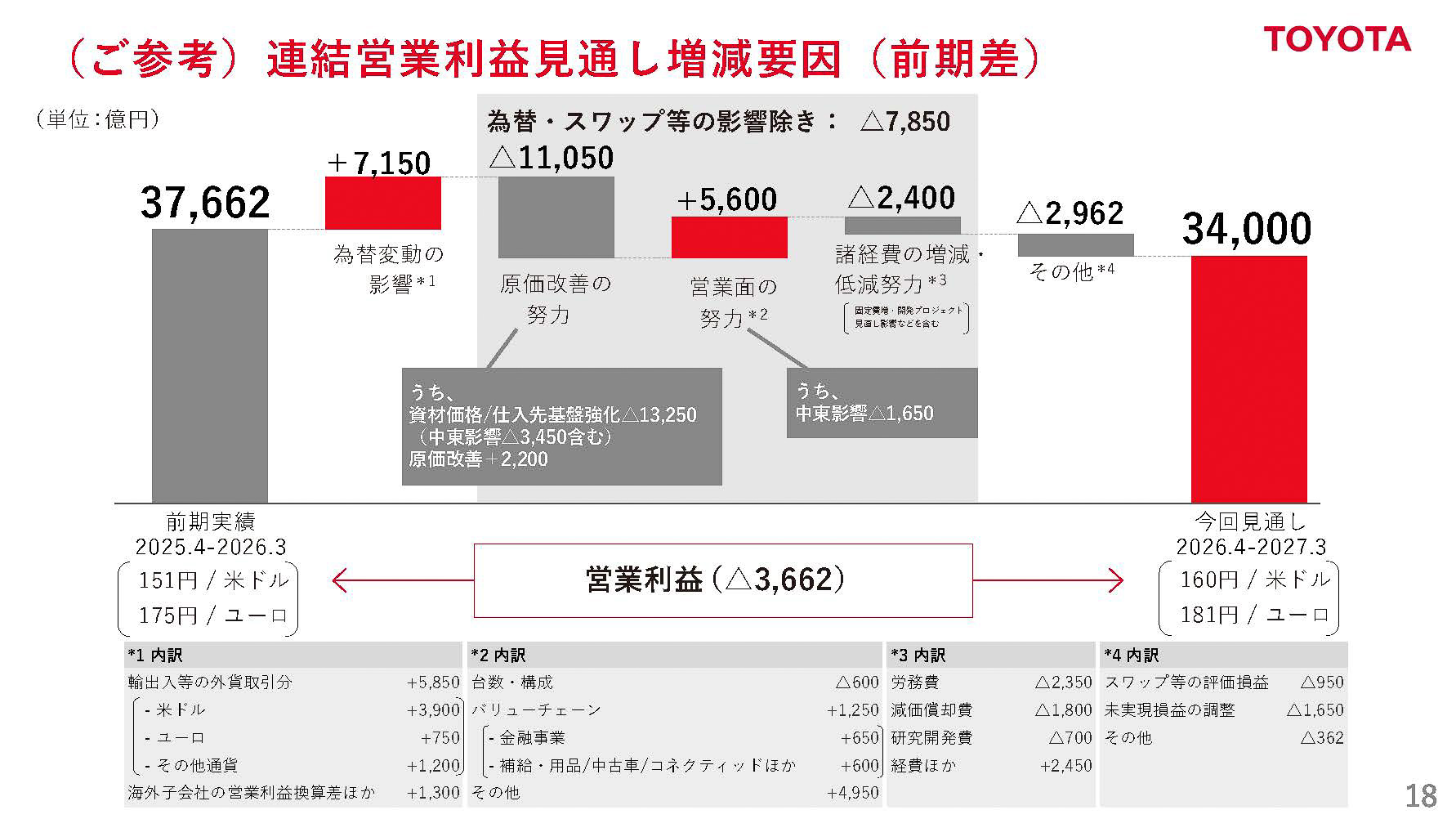 連結営業利益見通し増減要因（前期差）