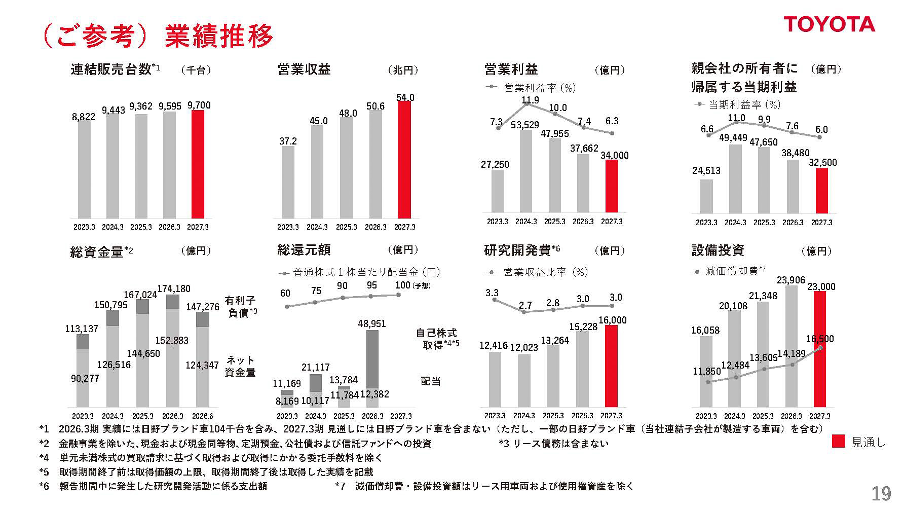業績推移