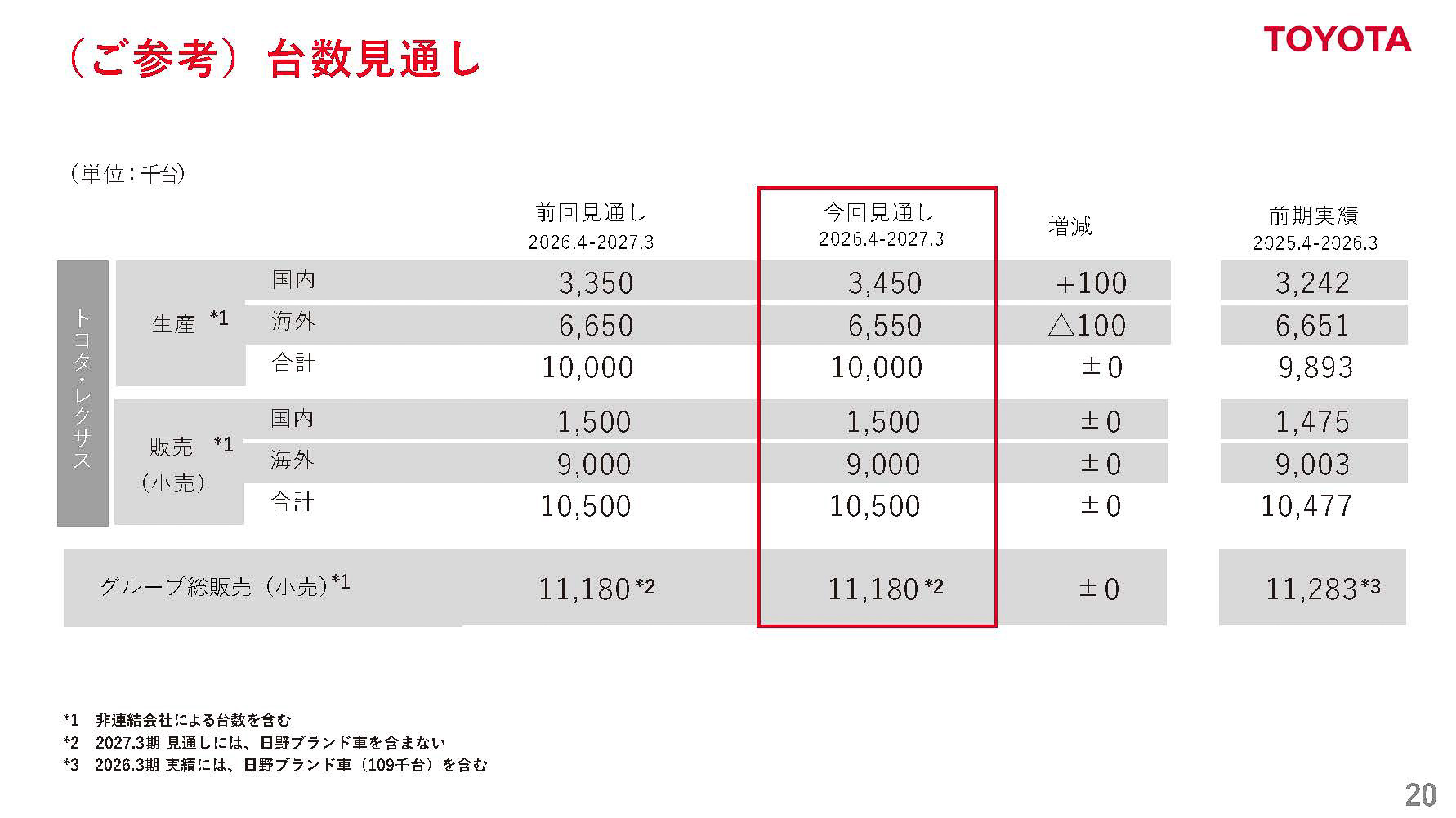 台数見通し