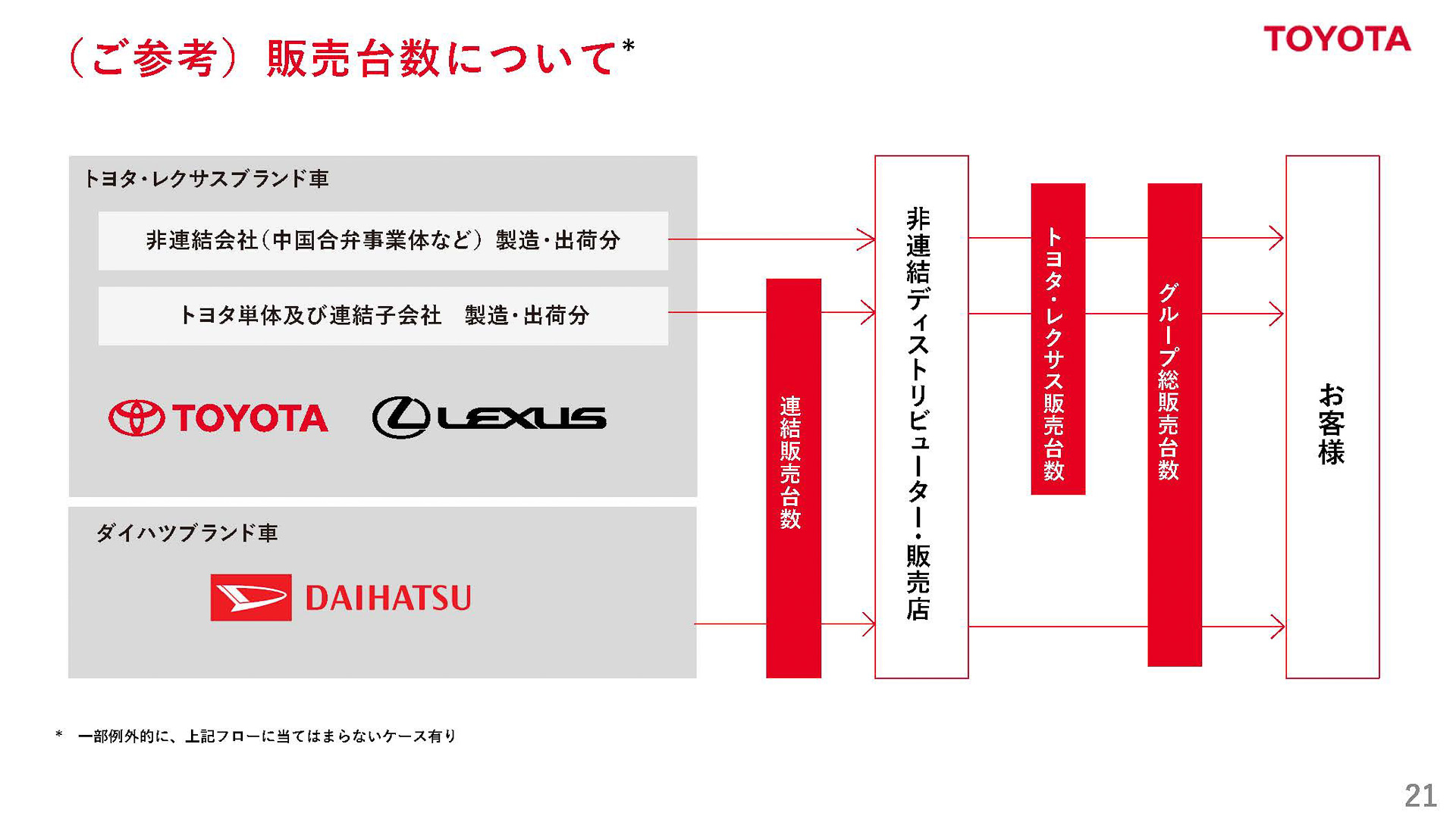 販売台数について