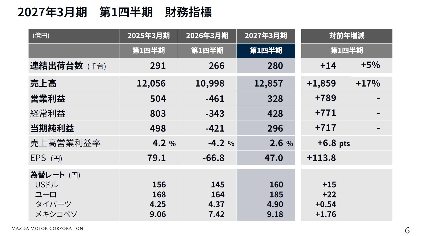 2027年3月期 第1四半期の財務指標