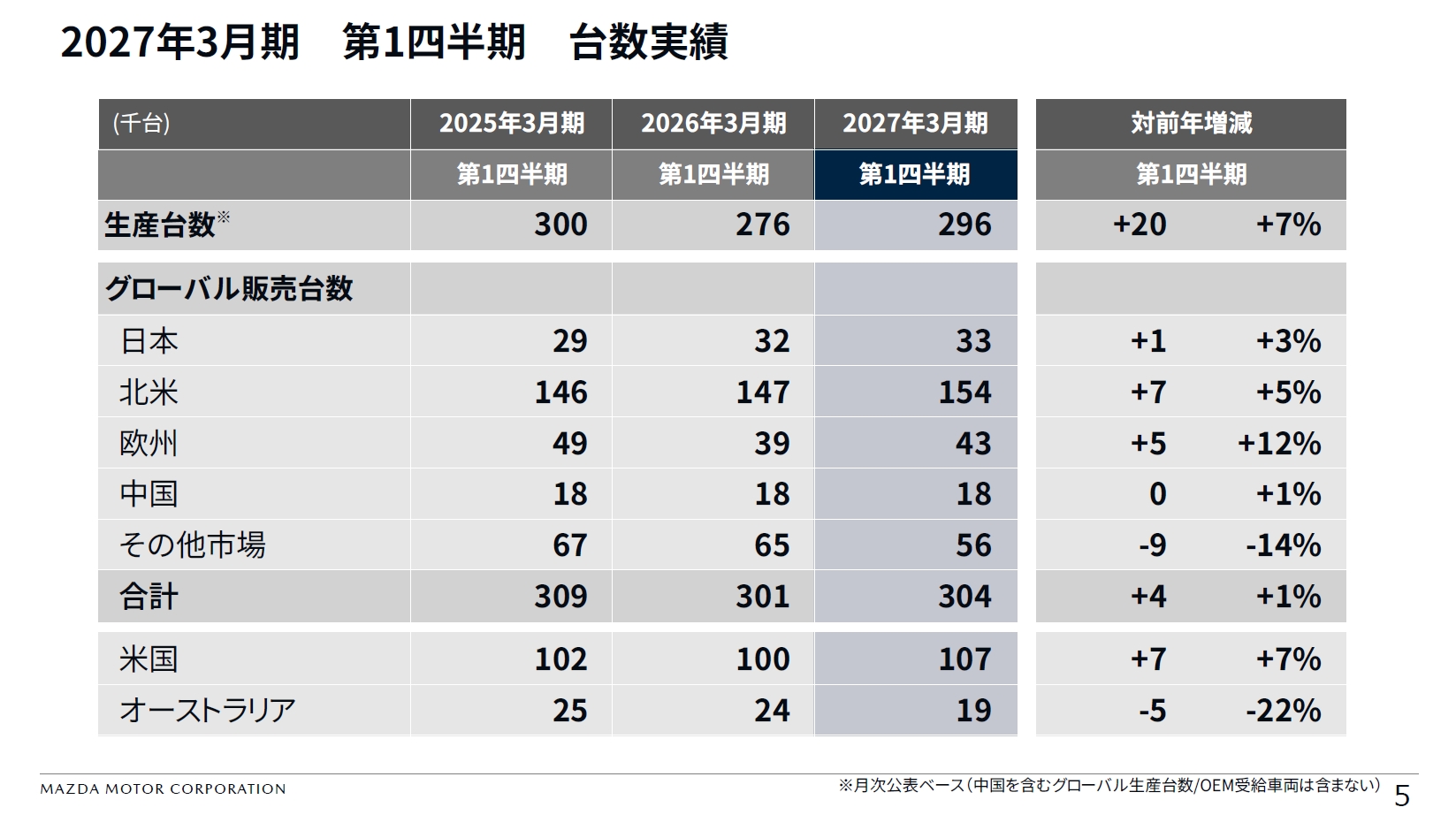 2027年3月期 第1四半期の生産台数とグローバル販売台数の内訳