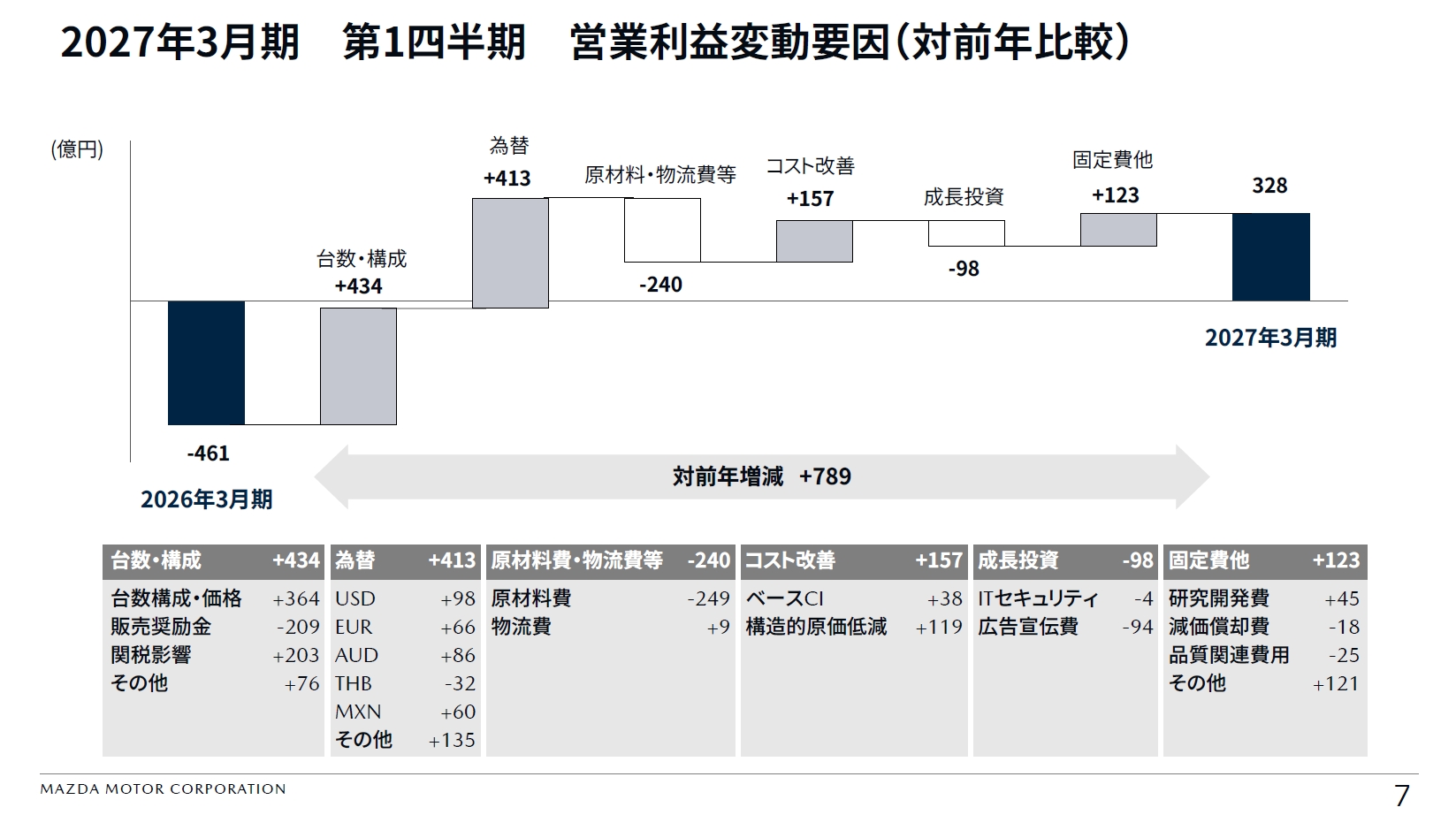 第1四半期における営業利益の変動要因