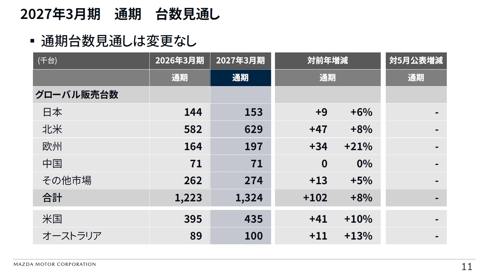 2026年3月期通期の見通しでは台数見通し、財務指標ともに変更なし