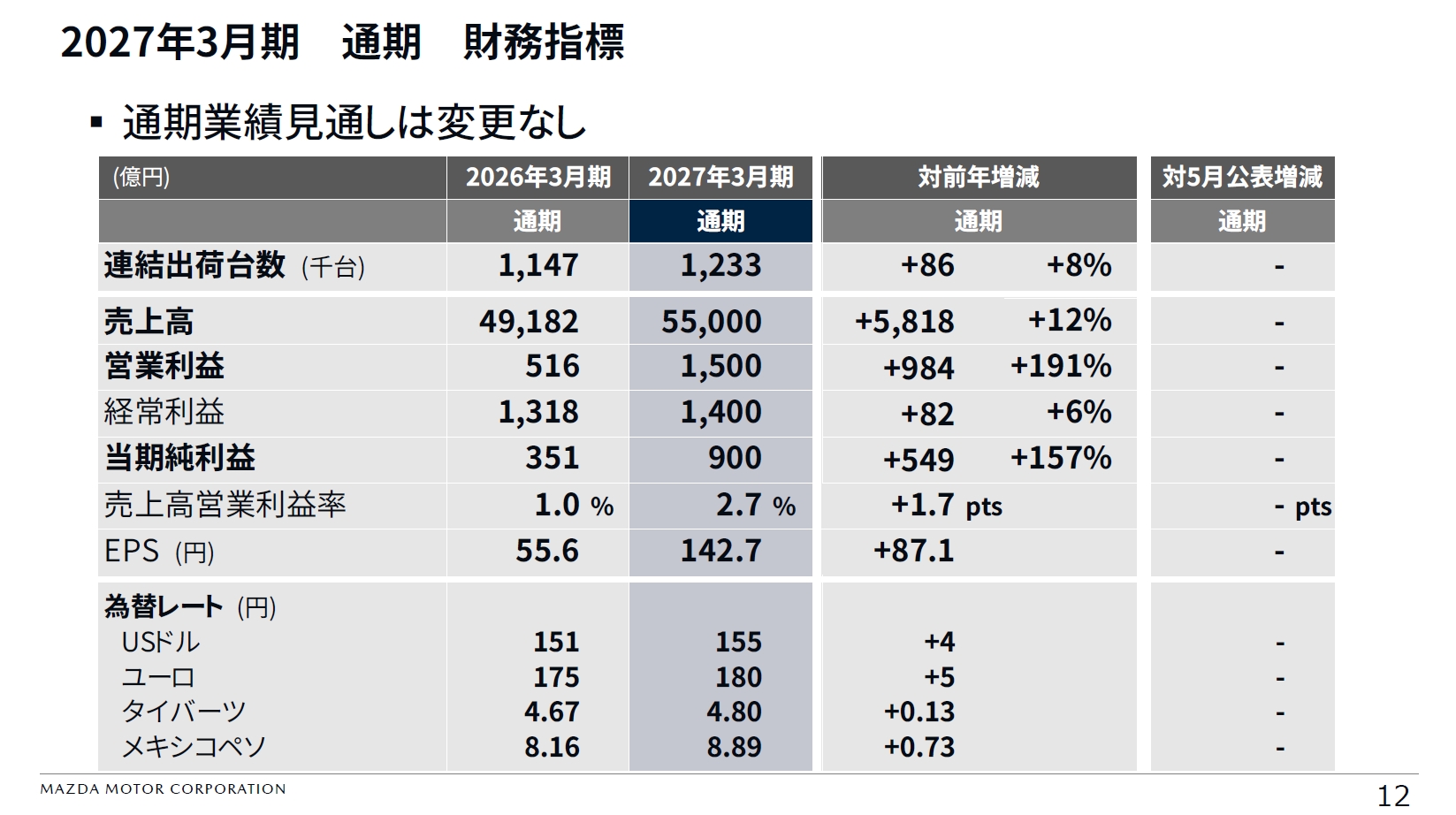 2026年3月期通期の見通しでは台数見通し、財務指標ともに変更なし