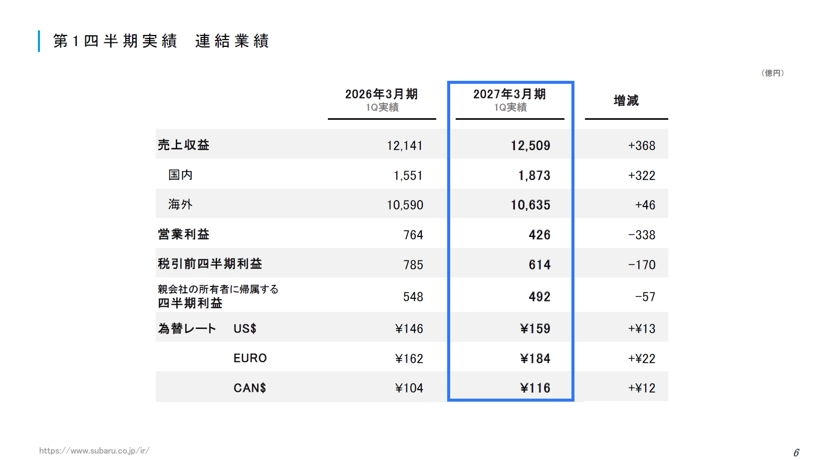 スバルの2027年3月期 第1四半期連結業績