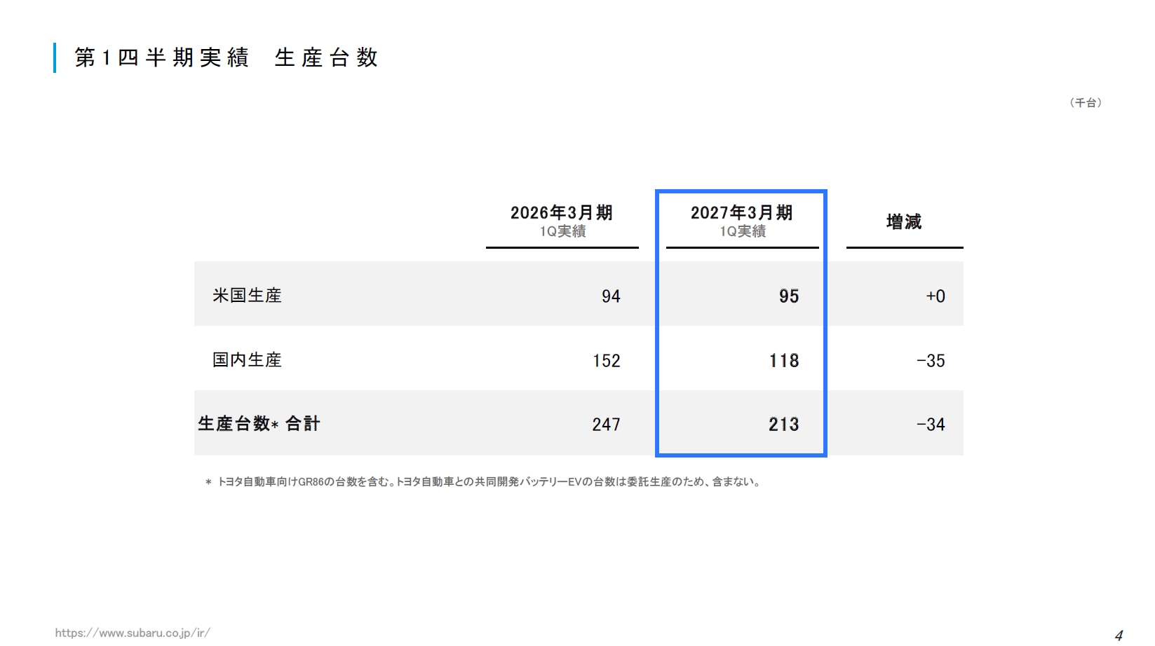 2027年3月期 第1四半期の生産台数