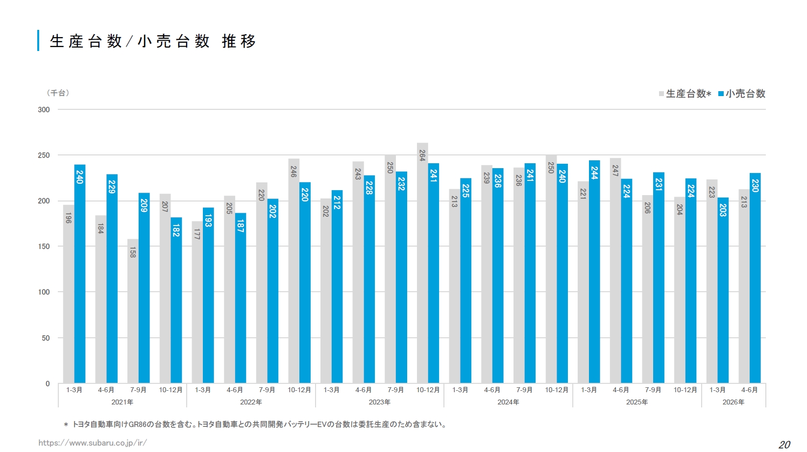 2021年からの生産台数/小売台数の推移
