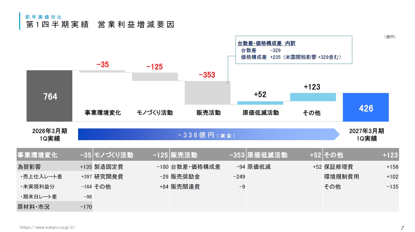 営業利益の増減要因