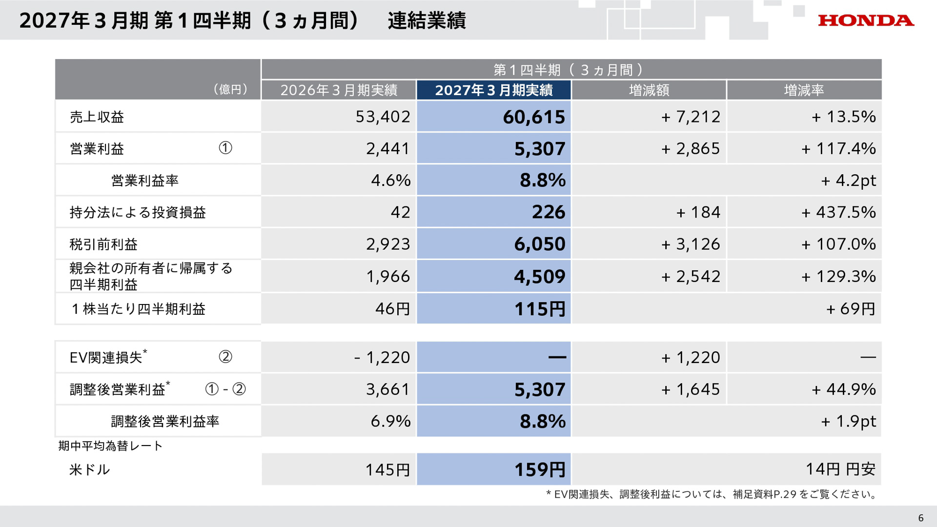 2027年3月期 第1四半期（3ヵ月間）連結業績