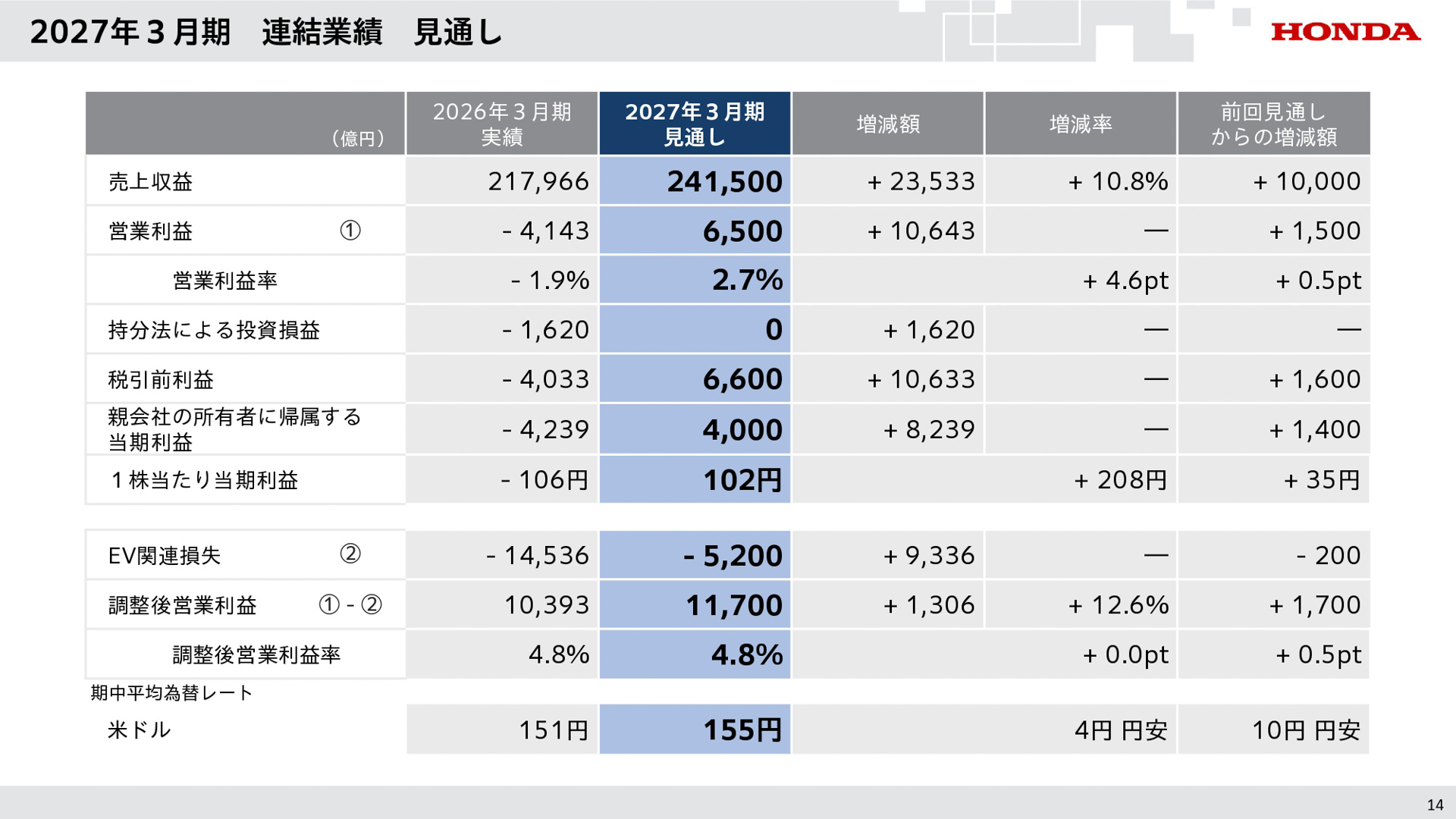2027年3月期 連結業績見通し