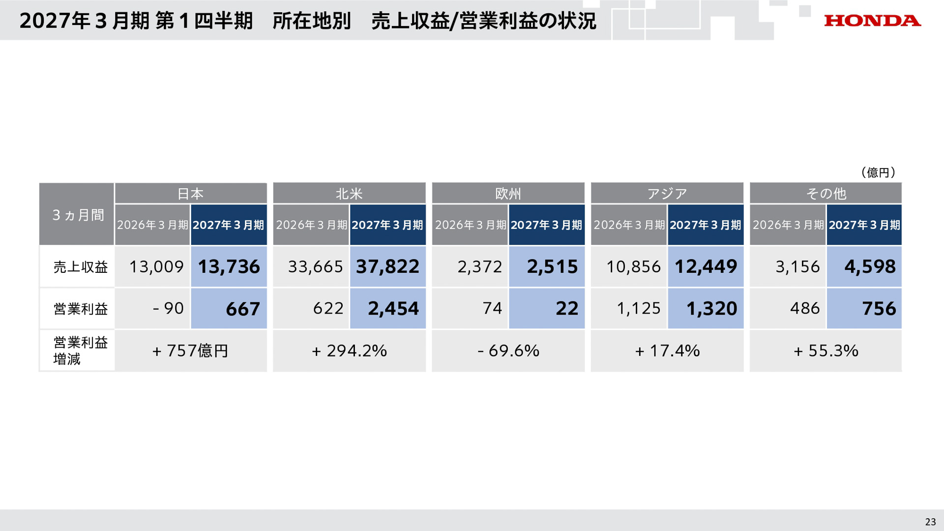 2027年3月期 第1四半期の説明会資料