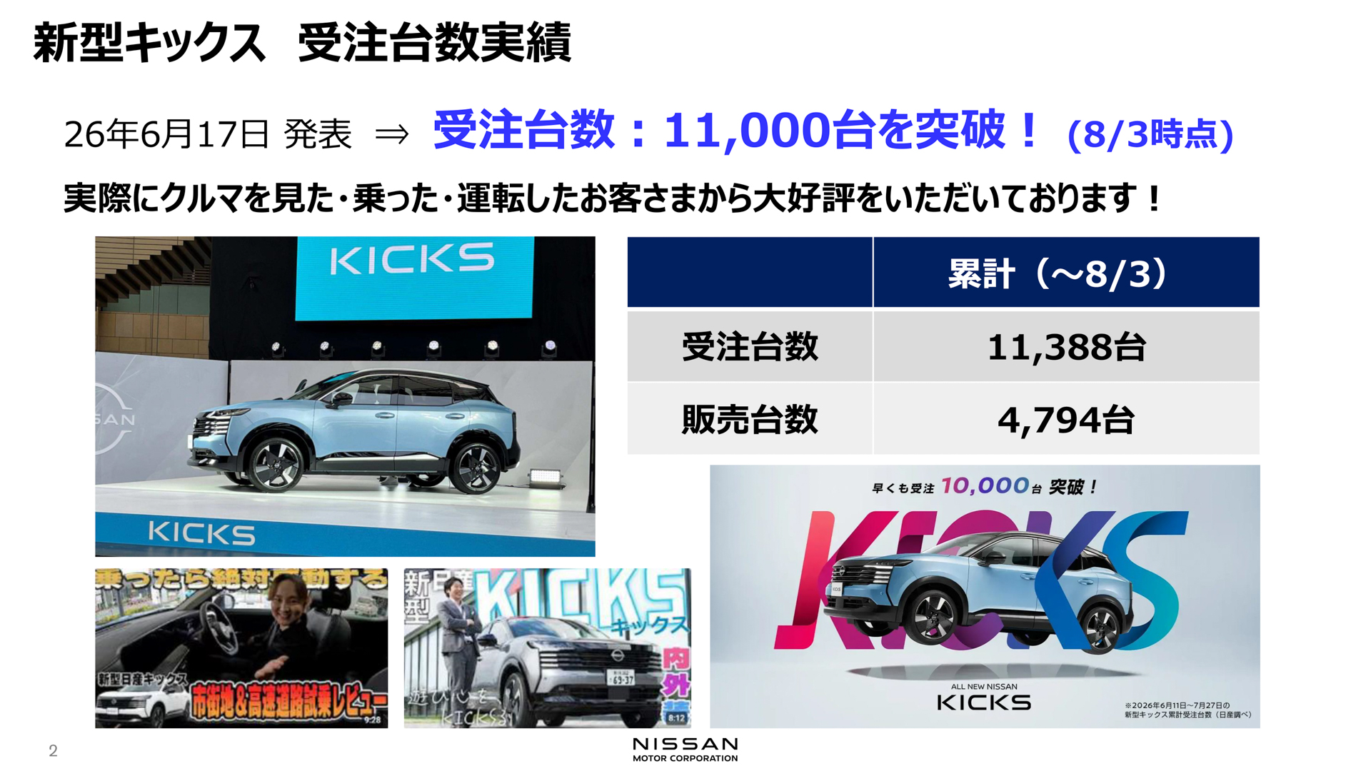6月17日発表から2か月足らずで受注台数は1万1000台を突破。今回は販売台数が伸びただけでなく、販売店に足を運んでクルマを見たり、試乗したりするユーザーも多いという