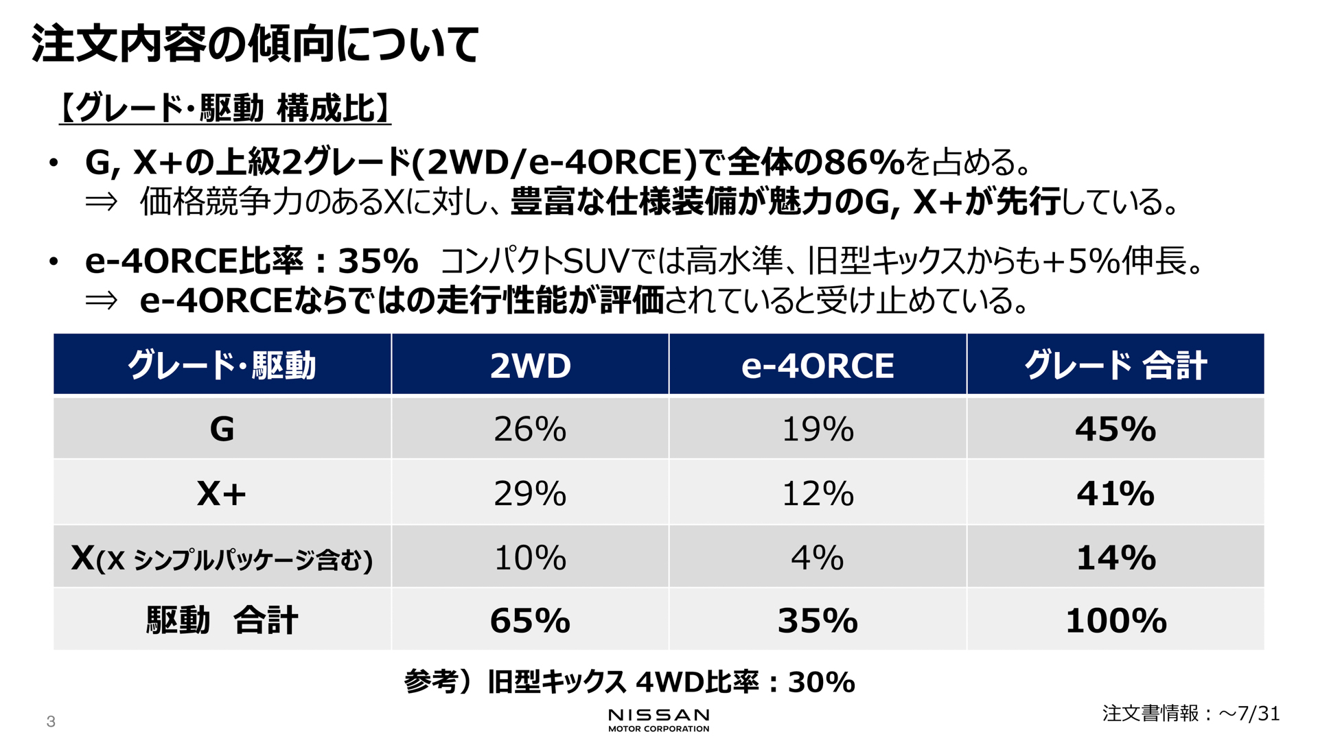 初期の受注では上位グレードに人気が集まった。また、以前のモデルと比べて4WD（e-4ORCE）を選ぶユーザーも多い結果となった