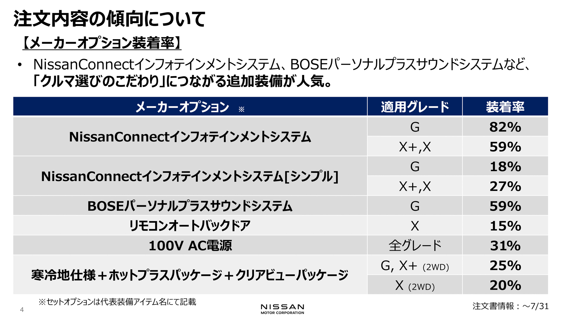 コンパクトSUVではあるが、グレードと同様にメーカーオプションもこだわりの装備が多く選ばれる傾向となった