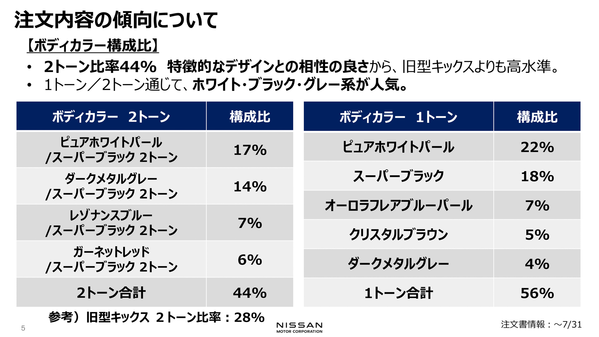 2トーンの比率が高くなっている。新型キックスは、コミュニケーションカラーとしてCMなどに「レゾナンスブルー」を採用。このカラーはG専用色で、Gの中では15％のユーザーに選ばれているとのこと。モノトーンでは定番色が人気という傾向が出ている