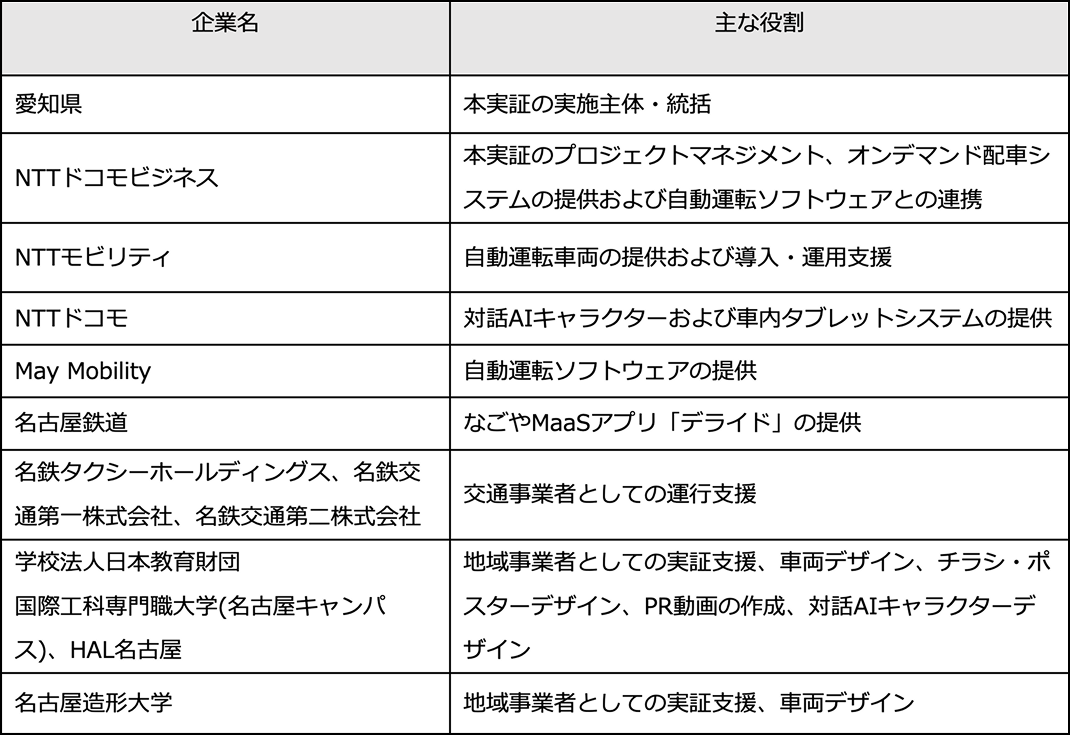 各社の役割