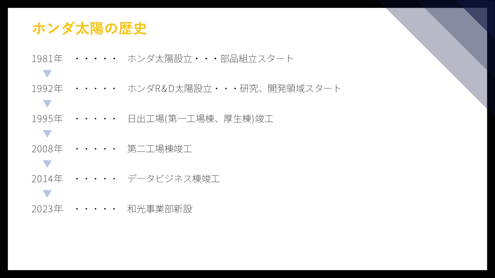 ホンダ太陽の歴史