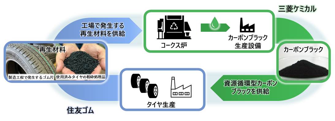 資源循環型カーボンブラック利用の流れ
