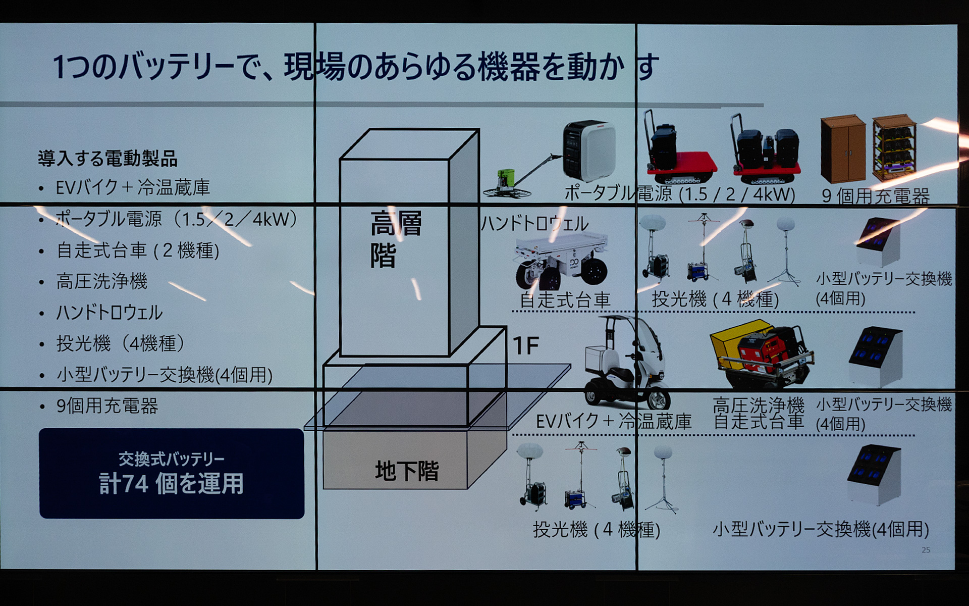 現場での運用を具体的に説明。現場では地下階から高層階まで1種類のバッテリで現場のあらゆる機器を動かすものとなり、モバイルパワーパック イーは74個運用していくとのこと