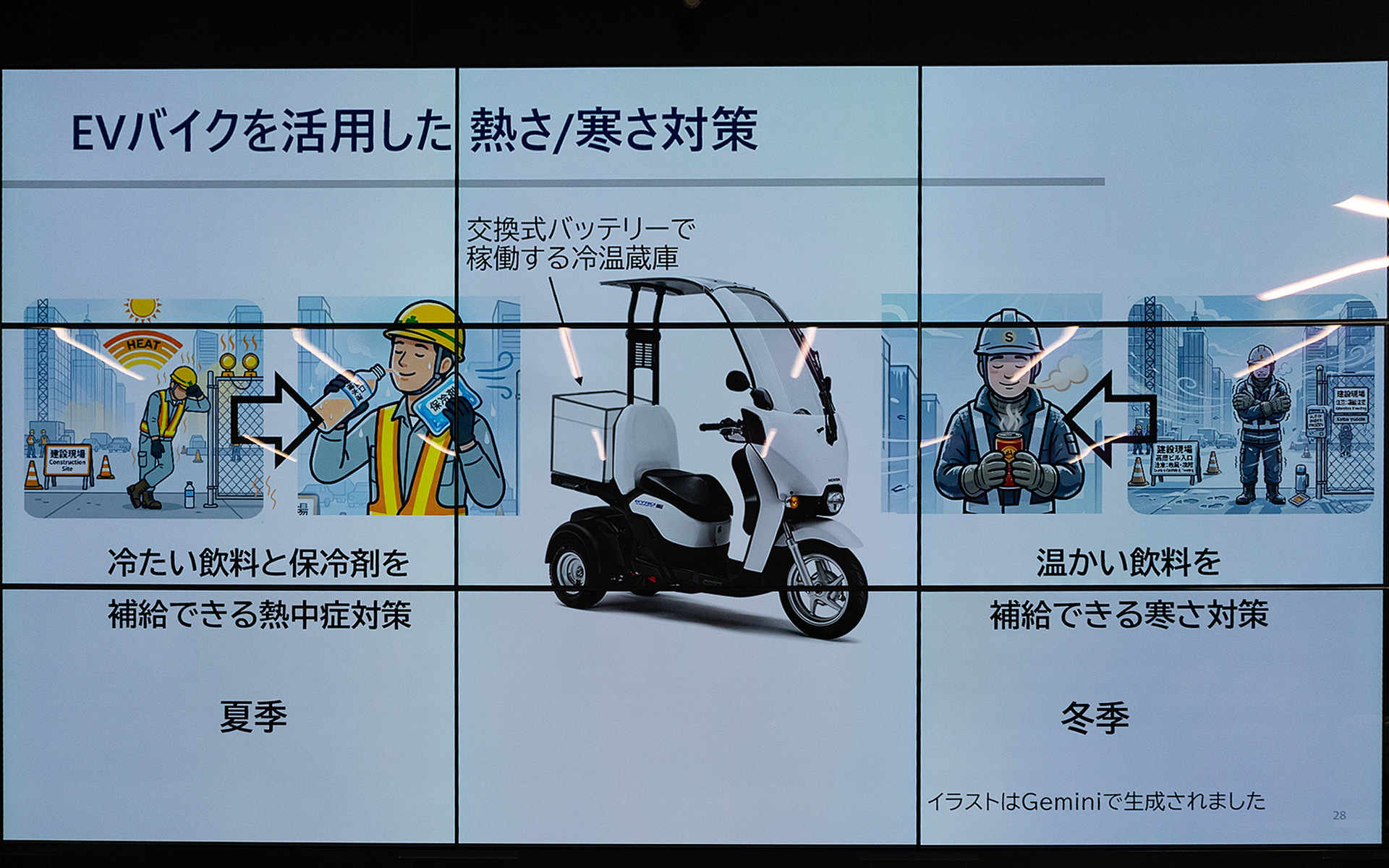面白い活用としてはEVバイクのトランクにモバイルパワーパック イーで稼働する冷温蔵庫を搭載することで、現場のあらゆるところに夏の暑いときは冷たい飲料や保冷剤を補給し、熱中症対策を行なうという。そして冬期は温かい飲料を補給することで寒さ対策としていくそうだ