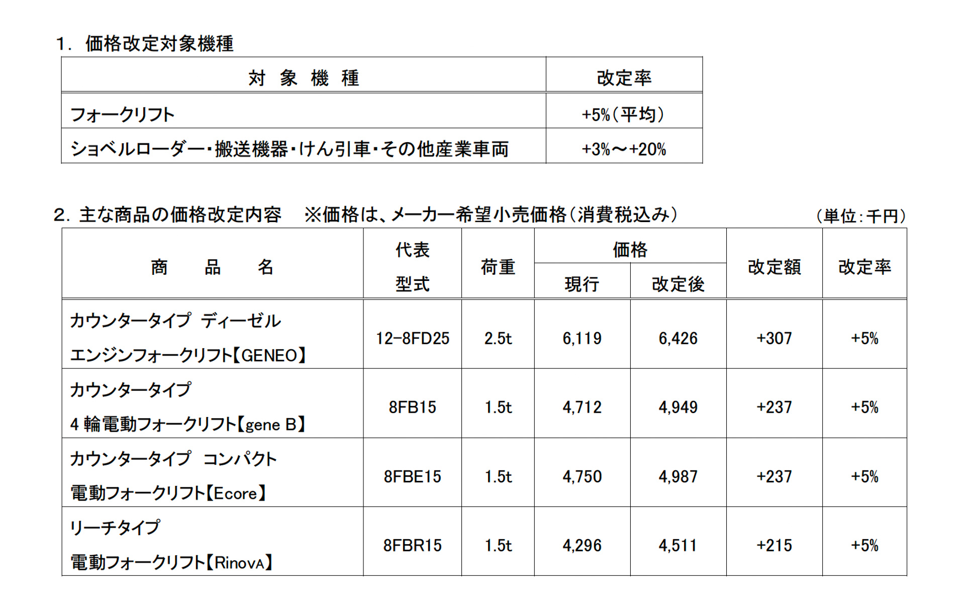 豊田自動織機の価格改定対象機種など