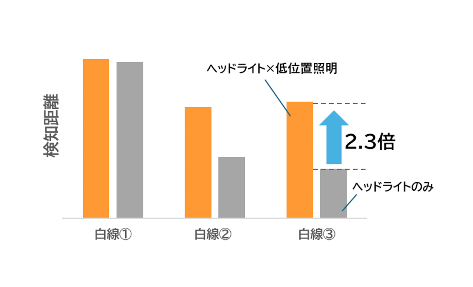 白線認識結果。白線3では、ヘッドライトと低位置照明を組み合わせた場合と、ヘッドライトのみを比較して2.3倍の違いがあることが確認された