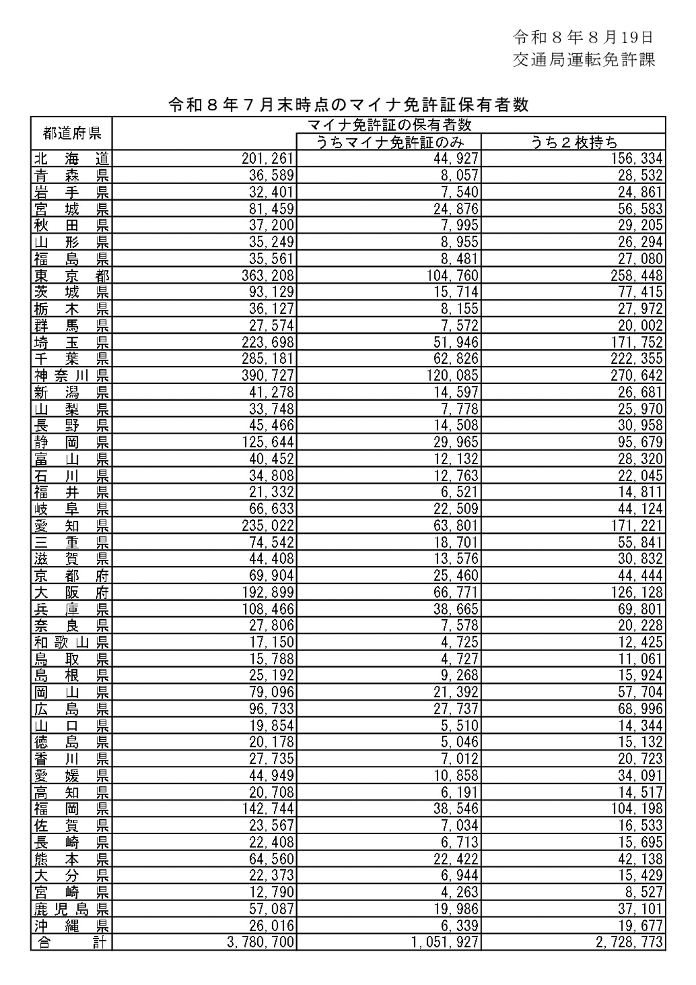 警察庁が公表した令和8年7月末時点のマイナ免許証保有者数