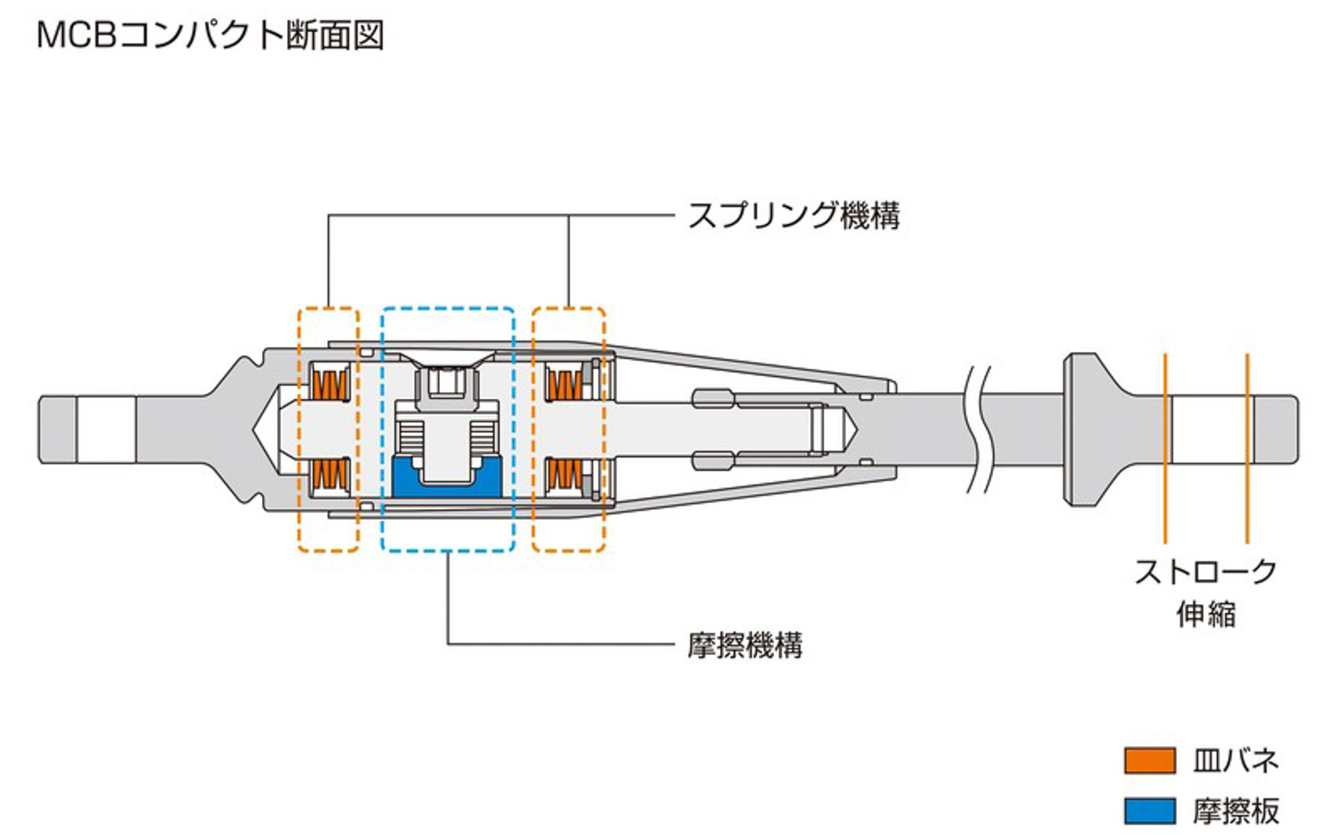 入力荷重に対向した反力を生み出すスプリング機構と、摩擦により減衰力を発生させる摩擦機構をケース内部に備えている
