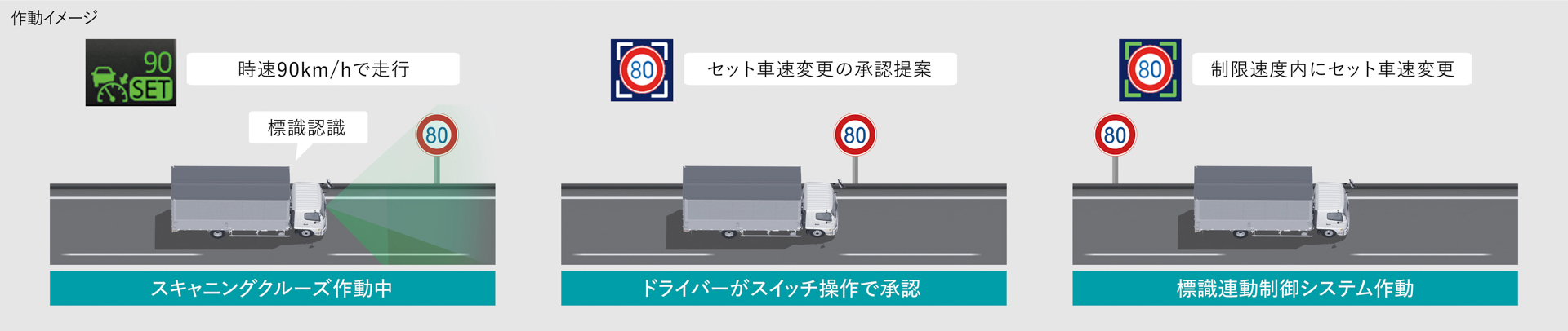 標識連動型車速制御システムの作動イメージ