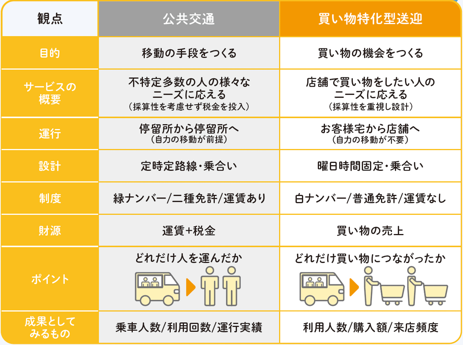 公共交通と買い物特化型送迎の違い
