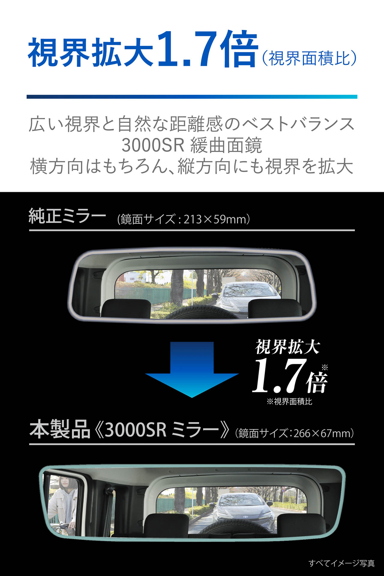 純正ミラーと比較して約1.7倍の視界を確保するとともに、後続車のヘッドライトのまぶしさも軽減する