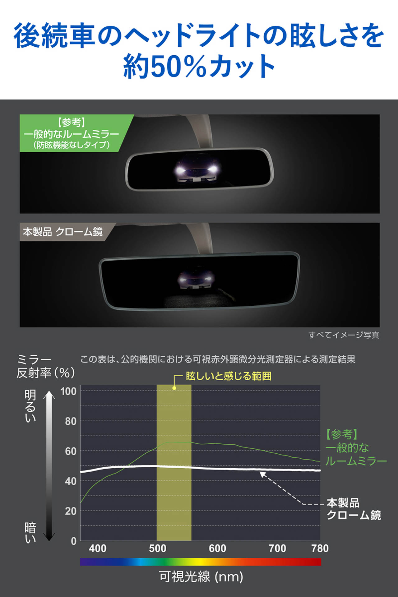 純正ミラーと比較して約1.7倍の視界を確保するとともに、後続車のヘッドライトのまぶしさも軽減する