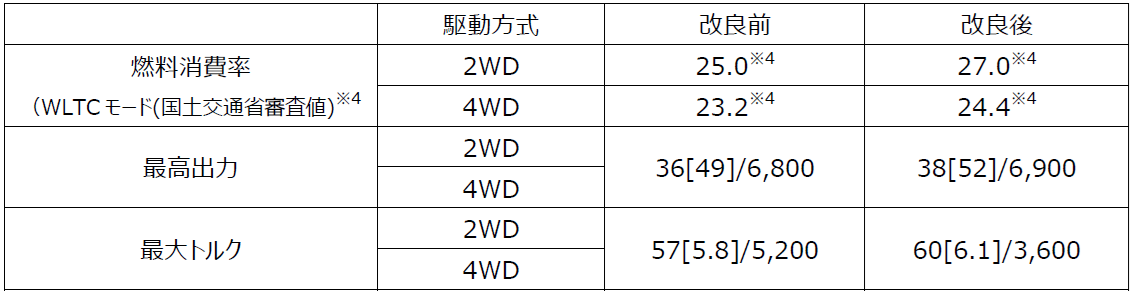 主要諸元の変更内容。※4：燃料消費率は定められた試験条件での値。使用環境（気象、渋滞等）や運転方法（急発進、エアコン使用等）に応じて燃料消費率は異なる。WLTCモードは、市街地、郊外、高速道路の各走行モードを平均的な使用時間配分で構成した国際的な走行モード
