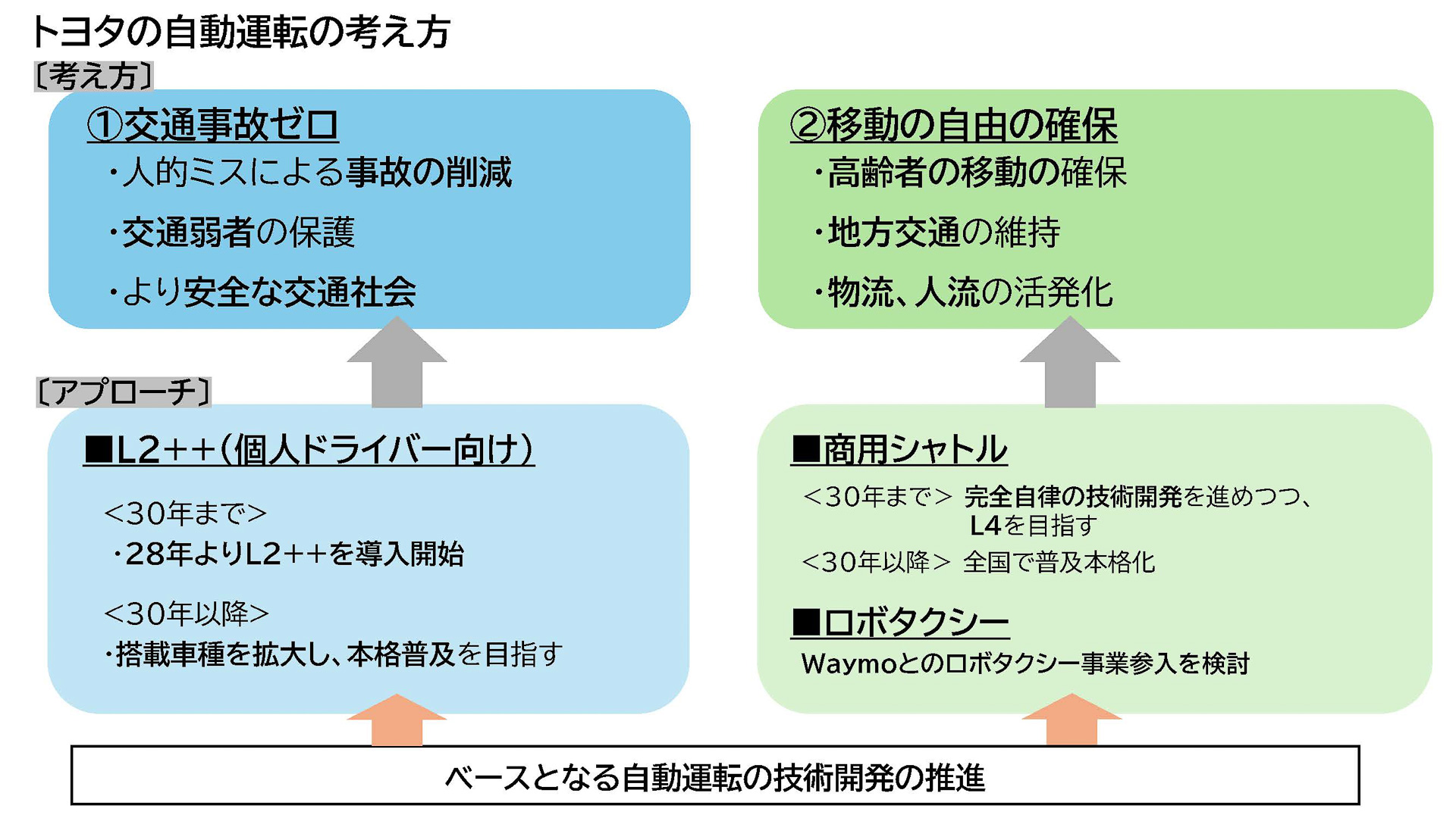 Waymoとのロボタクシー事業参入も検討する