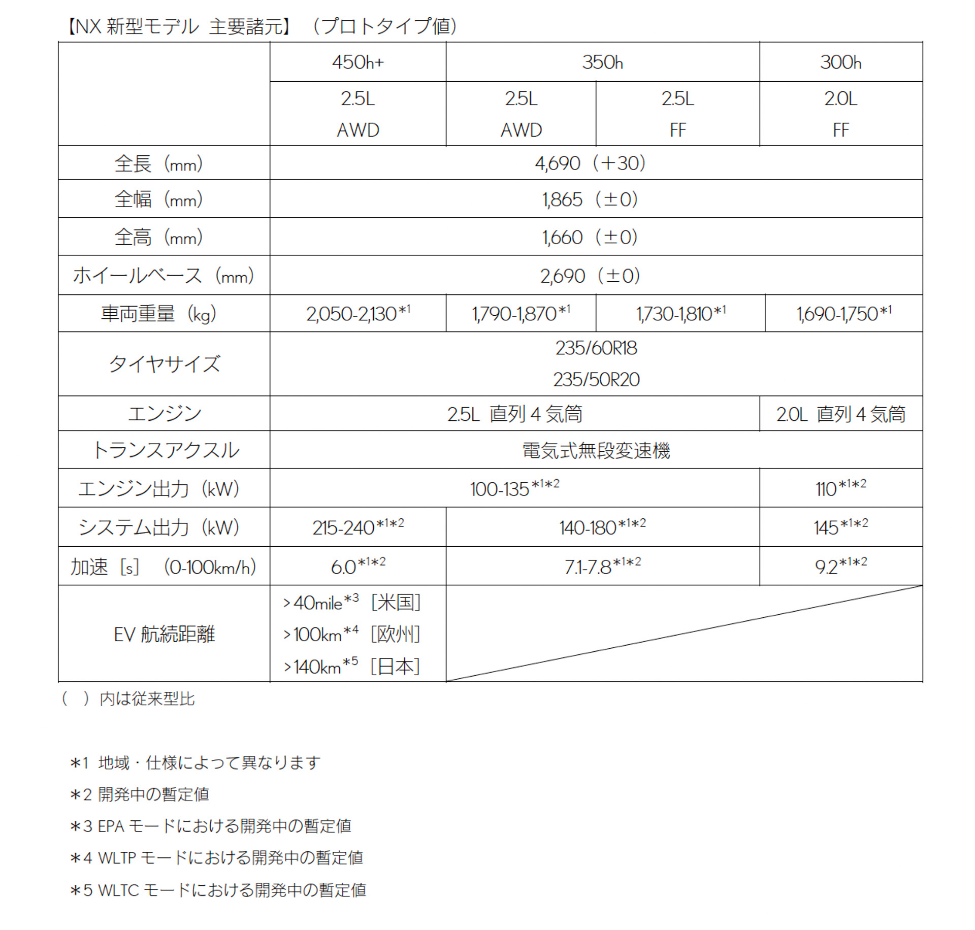 新型NXの主要諸元