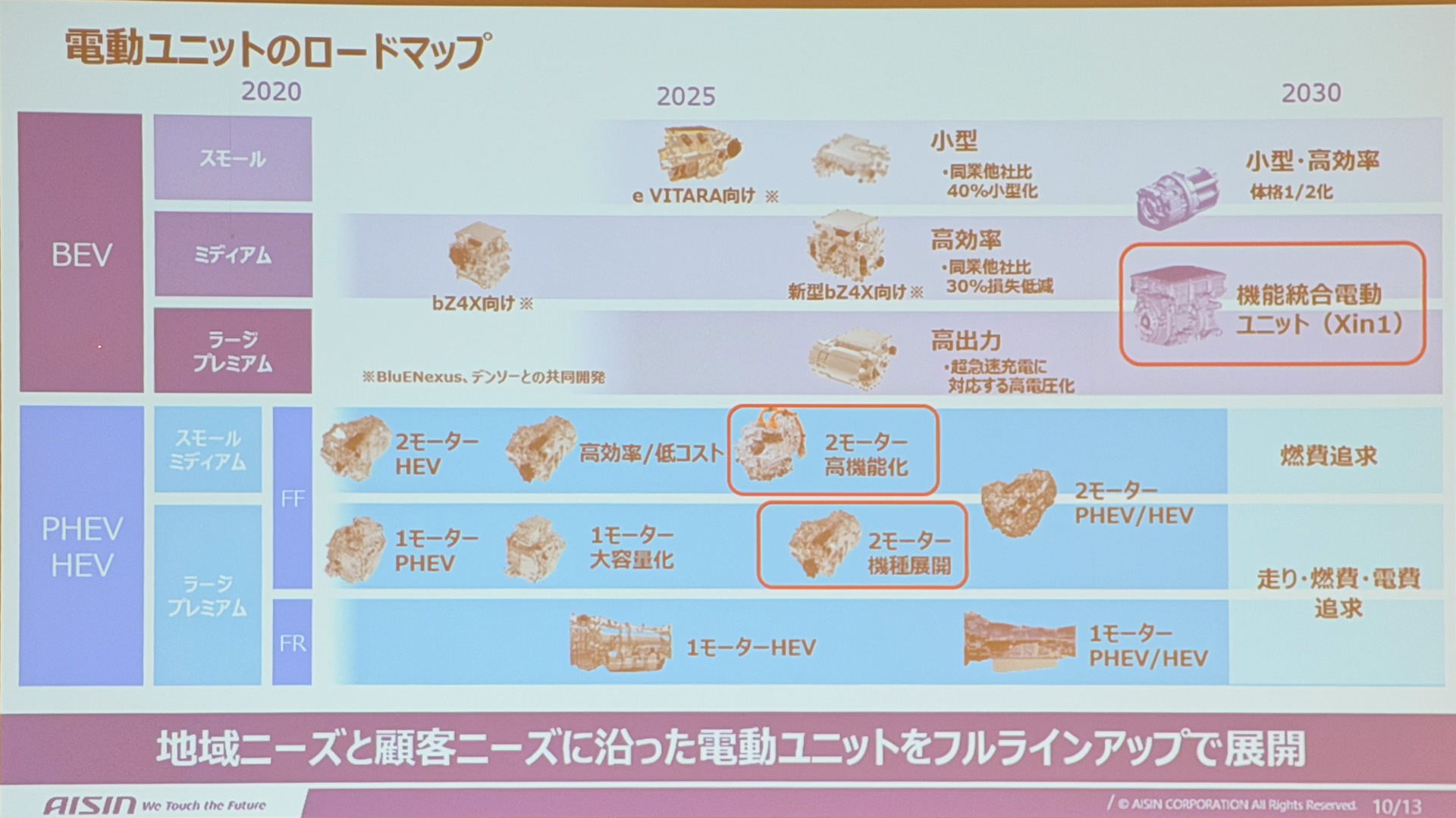 電動ユニットのロードマップ