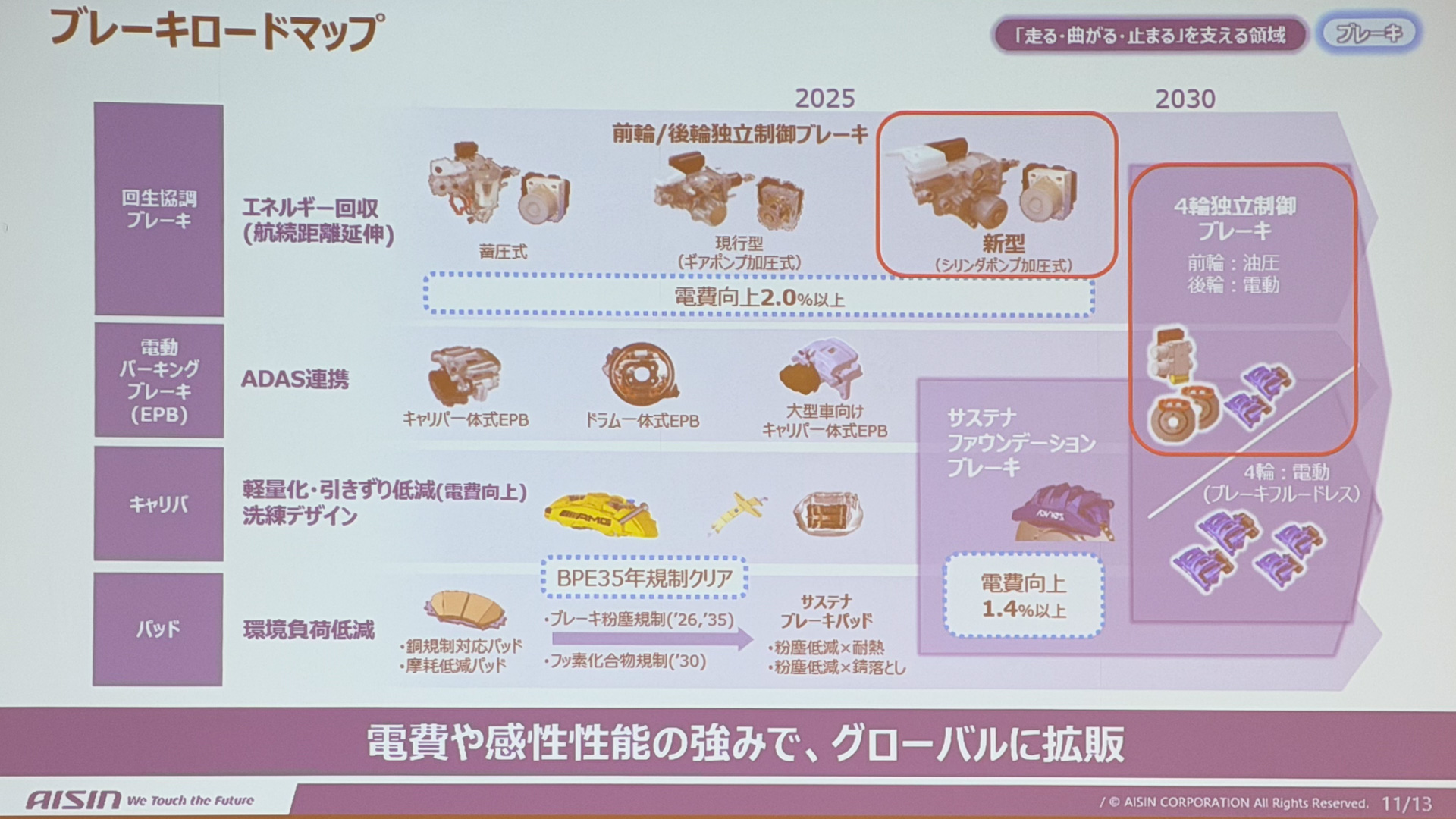 ブレーキのロードマップ