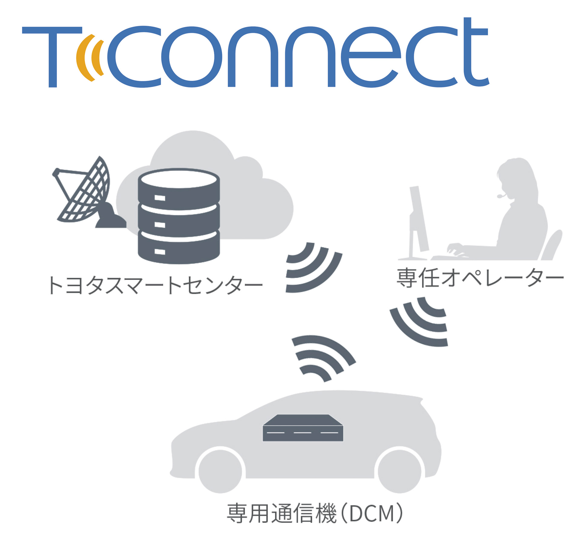 T-Connectサービス（利用イメージ）
