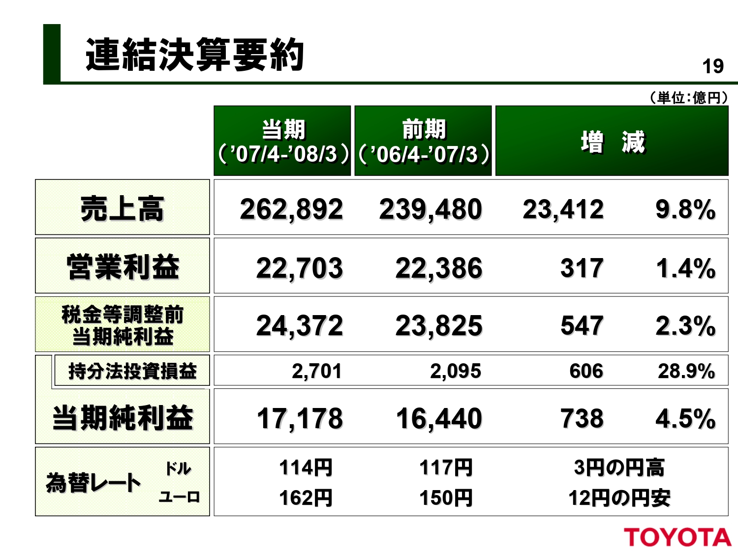 2008年3月期（2007年4月～2008年3月）の決算では過去最高益を叩き出した（2008年3月期の決算説明プレゼンテーション資料より）